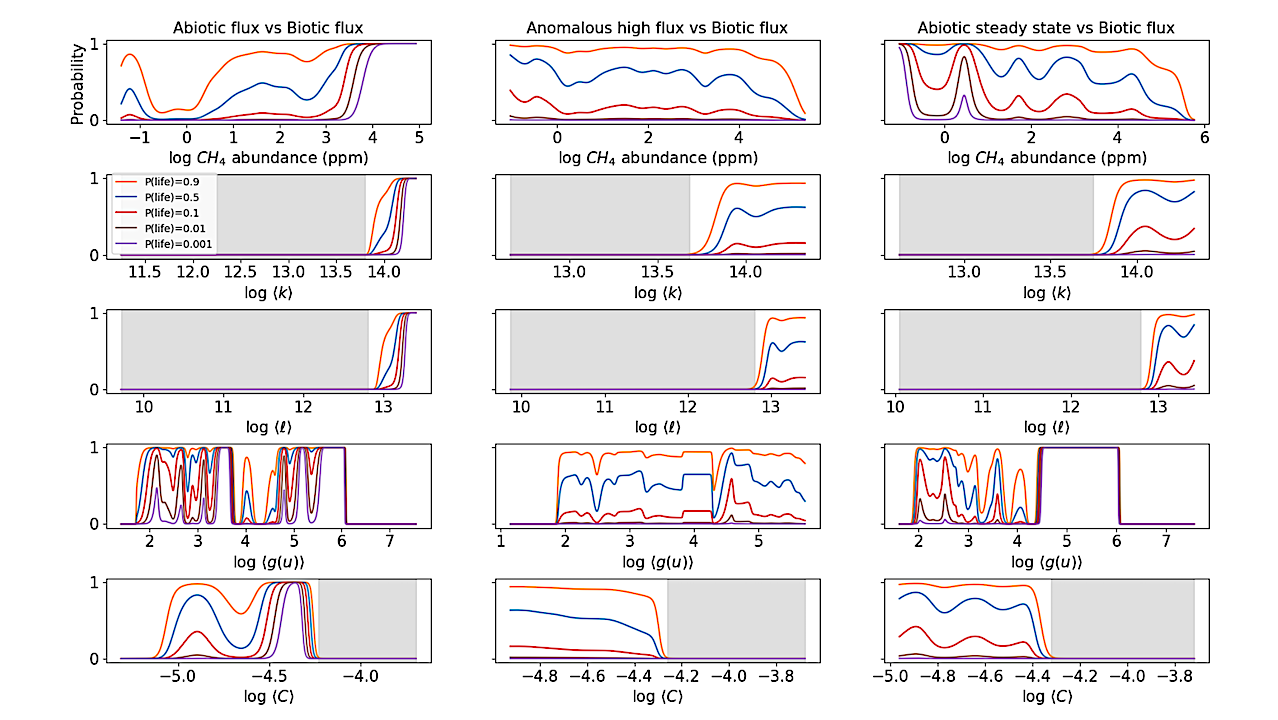 Bayesian analysis of the posterior likelihood of life, P(life|observation), based on assuming an observed value for network metrics and methane gas abundance. Given that the probability for life to exist on an exoplanet is unknown, we assess the posterior likelihood over a range of prior probabilities for life, P(life). Grey Regions highlight metric values that are associated with a zero probability of life and are therefore anti-biosignatures for the sets of models compared herein. In general, network metrics can provide greater constraints on the probability of life given a set of observations than CH4 abundance alone, allowing distinguishing cases where Earth-like methanogenesis can be ruled out even when CH4 abundance alone is not conclusive. -- astro-ph.EP