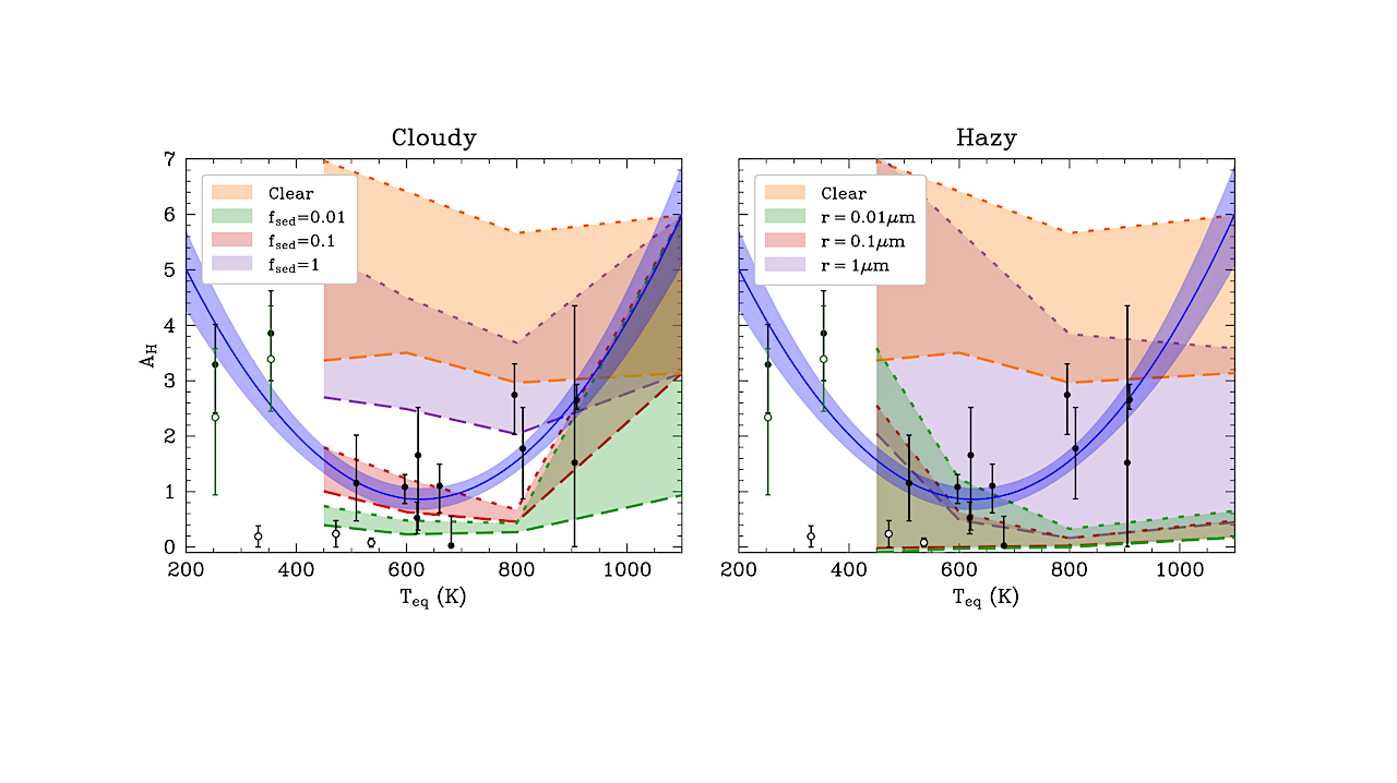Retrieved spectral feature amplitude, AH, compared to clear, cloudy, and hazy atmosphere models from Morley et al. (2015). For the clear and cloudy models, the dotted lines indicate a 100× Solar metallicity atmosphere, and the dot-dashed lines a 300× Solar atmosphere. All hazy models were calculated at 50× Solar metallicity, the dotted lines are 1% haze precursor conversion, and the dashed lines are 10%. The green open markers, shown for context, are the measured CH4-retrieved AH values for K2-18 b and TOI-270 d. The black open markers, shown for context, are the Kepler-51 planets, which are excluded from the trend analysis due to their exceptionally low densities, and GJ 1214 b, which was found to significantly bias the trend fit due to the extremely precise flatness of its spectrum. -- astro-ph.EP