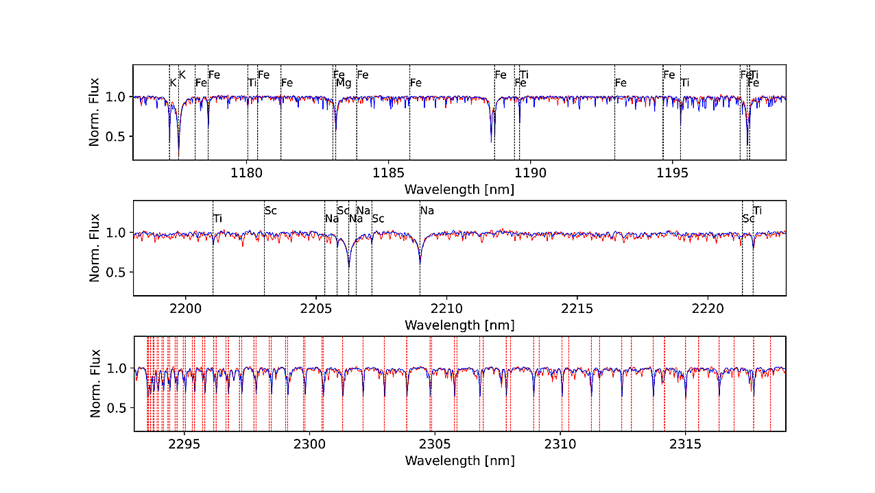 Comparison between the observed data (red) and the model (blue) with Teff , log g , and metallicity of 3200 K, 5.0 dex and −0.5 dex, respectively. The Top panel shows some alpha elements (e.g., Ti I and Mg I) as well as several isolated and blended Fe I lines. The middle panel shows the Na I doublet frequently used in several studies as metallicity indicators of M dwarfs. The bottom panel shows numerous absorption features of the CO band head starting around 2.29 µm (red dashed lines). -- astro-ph.EP