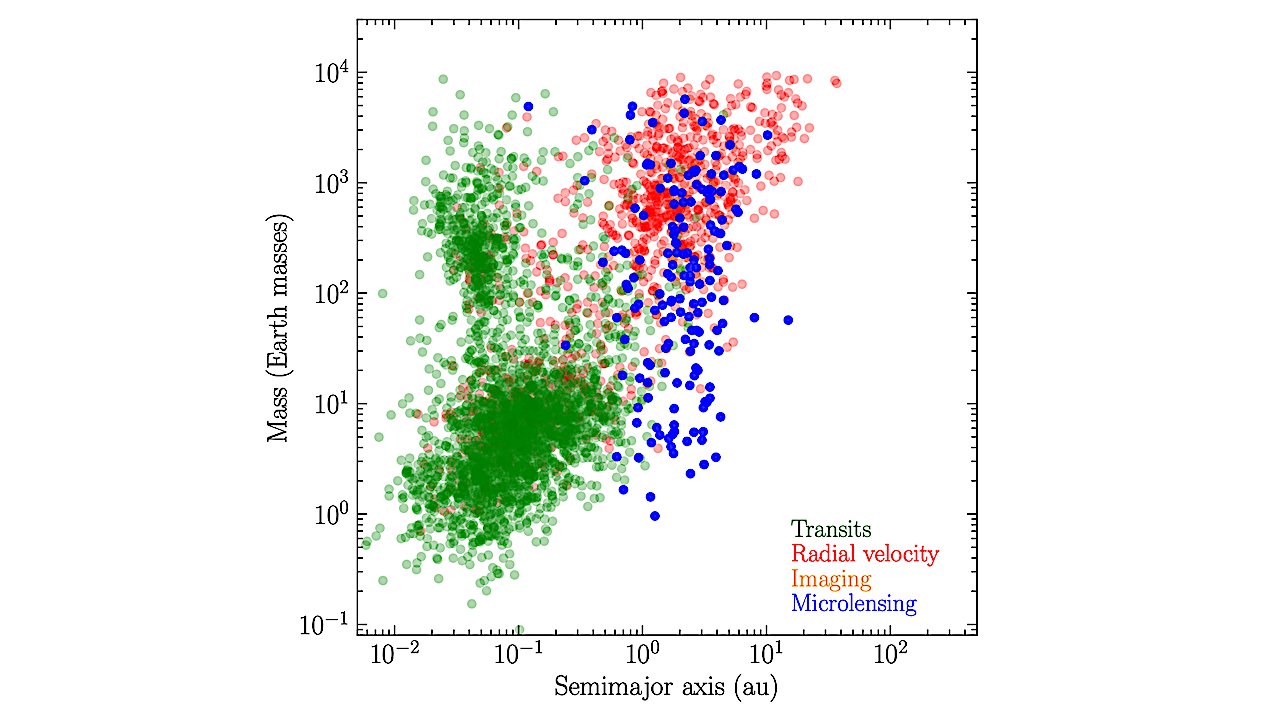 Properties of known exoplanets in mass vs. semi-major axis plane. Color codes the detection technique: green—transits, red—radial velocity, orange—direct imaging, blue—microlensing. Data were taken from the NASA Exoplanet Archive (accessed 09/08/2023). -- astro-ph.EP