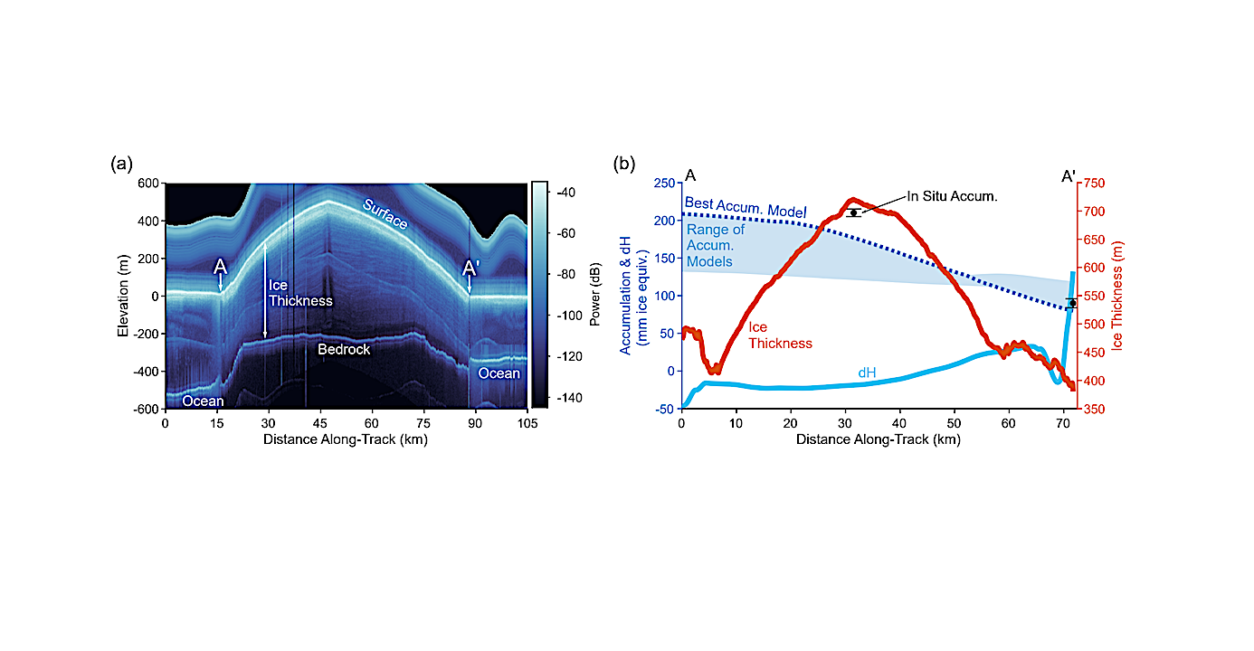 (a) Ice-penetrating radar data showing the cross-sectional structure of Roosevelt Island, a large grounded ice rise on the Ross Ice Shelf, Antarctica. (b) Relevant model values from observations. The region of blue shading shows the range of estimated annual accumulation rates along the transect from ERA5-Land reanalysis and the RACMO and MAR regional climate models, averaged over the last two decades. The accumulation estimate with the best match to the in situ observations (shown in the black dots) is shown in the dashed blue line. The annual rate of surface elevation change (dH) between 2008 and 2018 is shown in light blue. Surface elevation change is less than 5 cm/yr and an order of magnitude less than accumulation, suggesting that the system is in roughly steady state. Ice thickness, derived from the ice-penetrating radar profile in (a) assuming a dielectric constant of 3.15, is shown in the orange line. -- astro-ph.EP