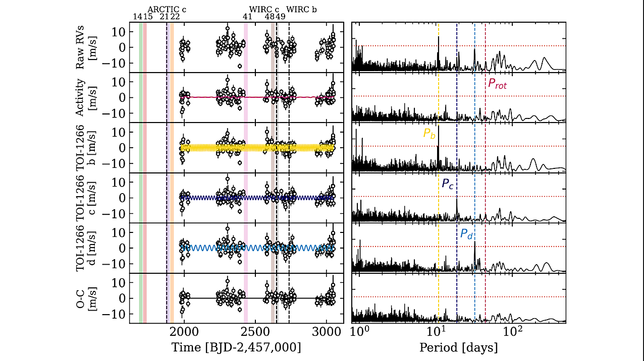Individual components of our 3-planet RV model of TOI-1266 and corresponding GLS periodograms. From top to bottom: the raw LBL RVs, stellar RV activity, TOI-1266 b, TOI-1266 c, the planet candidate TOI-1266 d, and the residuals. The residuals do not show any evidence for unaccounted periodicities in the GLS. The vertical shaded regions in the left column highlight each TESS sector’s observing window (annotated at the top) and reveals where we have contemporaneous TESS and spectroscopic observations. Similarly, the vertical dashed lines highlight the epochs of our ground-based transit observations of either TOI-1266 b or c, using the ARCTIC and WIRC cameras. The vertical dashed lines in the right column depict the orbital periods of the transiting TOI-1266 planets, the candidate planet d, and the stellar rotation period inferred from our 𝐻 𝛼 time series. -- astro-ph.EP