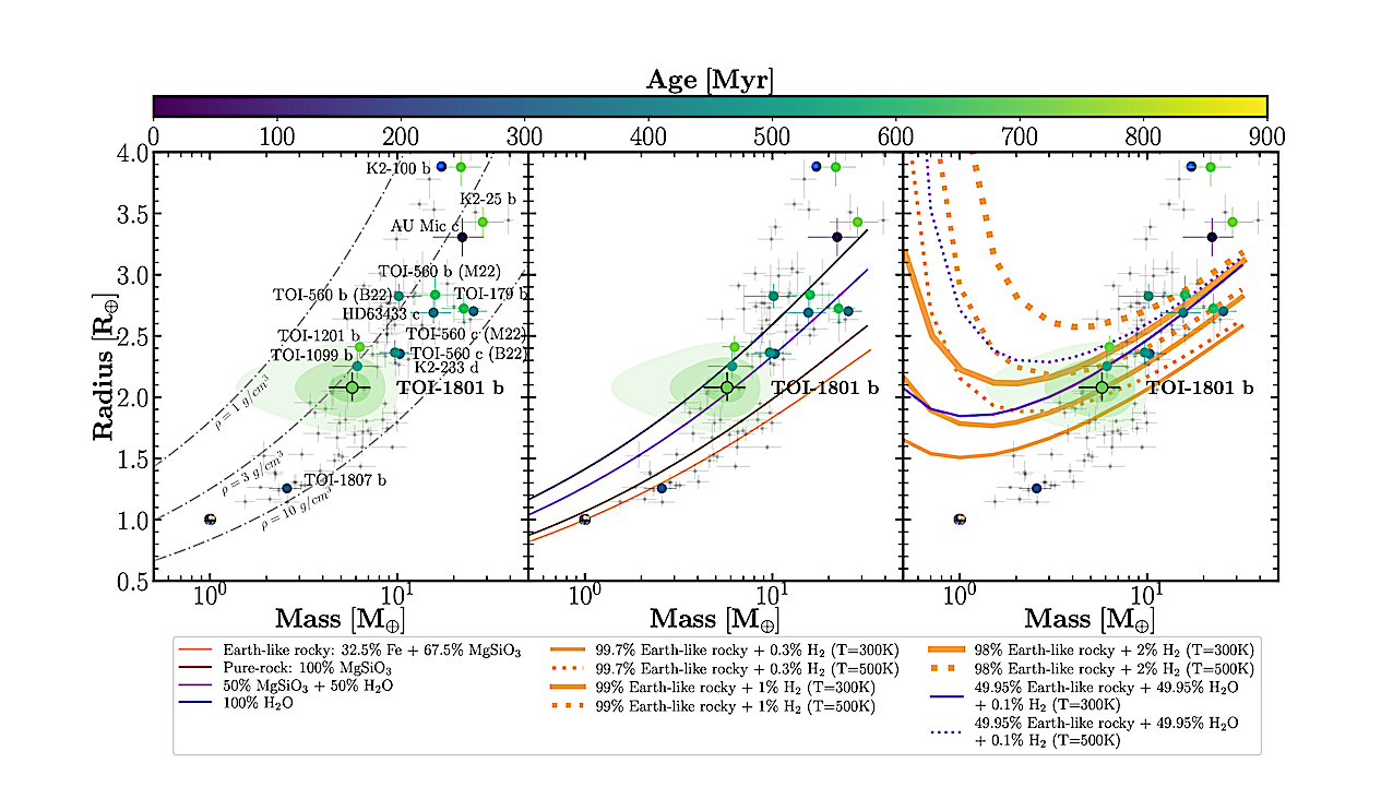 Mass-radius diagram for TOI-1801 b, together with all known exoplanets (grey dots) with a precision better than 8% in radius (through transit) and 20% in mass (from RV). The population of young transiting exoplanets (< 900 Myr) with measured masses is plotted as coloured dots, according to their ages. The uncertainties on TOI-1801 b are shown as coloured shaded regions with 1, 2, and 3σ levels of confidence. In the left panel, the iso-density lines are displayed as dashed grey lines. In the remaining panels where the population of exoplanets is plotted along with TOI-1801 b, coloured lines indicate different composition models without gas (middle panel) and with a gas envelope (right panel) from Zeng et al. (2019). In the right panel, the solid and dotted lines show the models with temperatures of 300 K and 500 K, respectively, of the corresponding specific entropy at 100 bar level in the gas envelope. The Earth and Neptune are also depicted as reference. We include B22 and M22 as references because different results have been published for the same planet, and this refers to Barragán et al. (2022) and El Mufti et al. (2023), respectively. -- astro-ph.EP