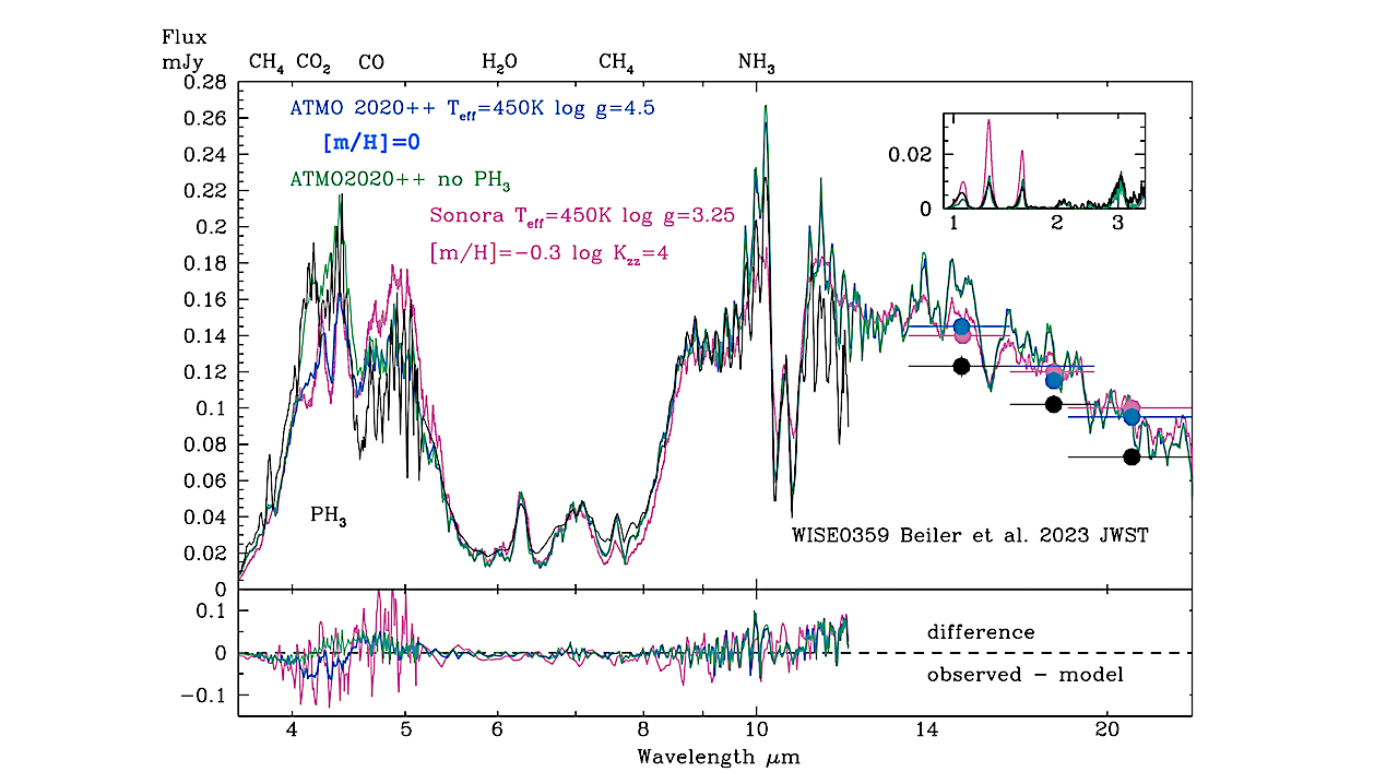 The black line is the observed spectrum of WISE 035934.06-540154.6 from Beiler et al. (2023). Black points represent their photometric measurements. The pink line and dots are the best fit Sonora model spectrum and photometry, from Beiler et al. The blue line and data points are the spectrum and photometry from the best fit model of the ATMO2020++ grid. The green line is the same model where PH3 has been removed from the atmospheric composition. The ATMO2020++ model is scaled by the known distance to WISE 0359 (Kirkpatrick et al. 2021) and the radius inferred from evolutionary models (Marley et al. 2021), and has not been scaled to fit. Principal opacity species are indicated. The lower panel shows the difference between the observed spectrum and the spectra generated by the three models (note the difference in y-axis scale in the upper and lower panels). The inset shows the near-infrared flux region. See Section 3 for discussion. -- astro-ph.SR