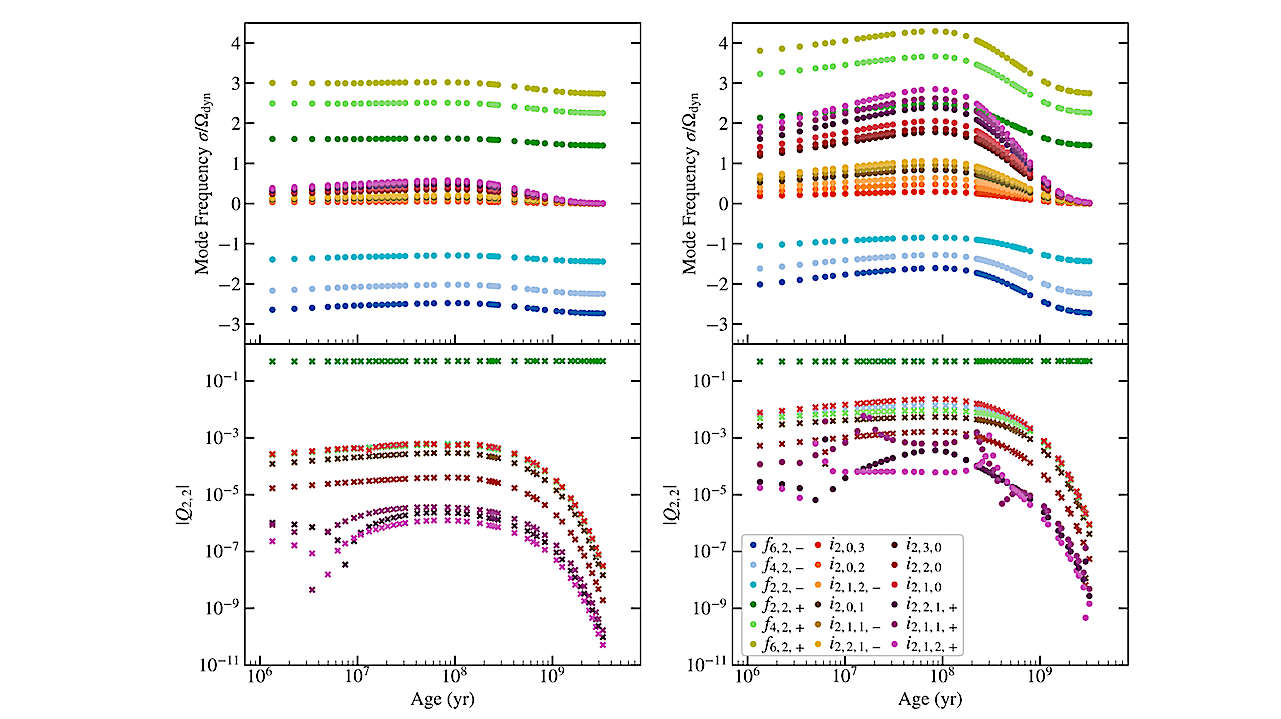 Evolution of the inertial-frame mode frequencies σ in units of the dynamical frequency Ωdyn (top panel) and the absolute value of the ℓ = m = 2 tidal overlap coefficients Qℓ,m (bottom panel) for the set of f-modes and i-modes we include during the pre-MS to MS evolution of the Prot,0 = 5 day (left) and 1 day (right) sets of stellar models. In the bottom panel, a subset of these modes are plotted. For the Prot,0 = 1 day models, i-modes that experience avoided crossings are plotted with a circle marker in the bottom panel. -- astro-ph.EP