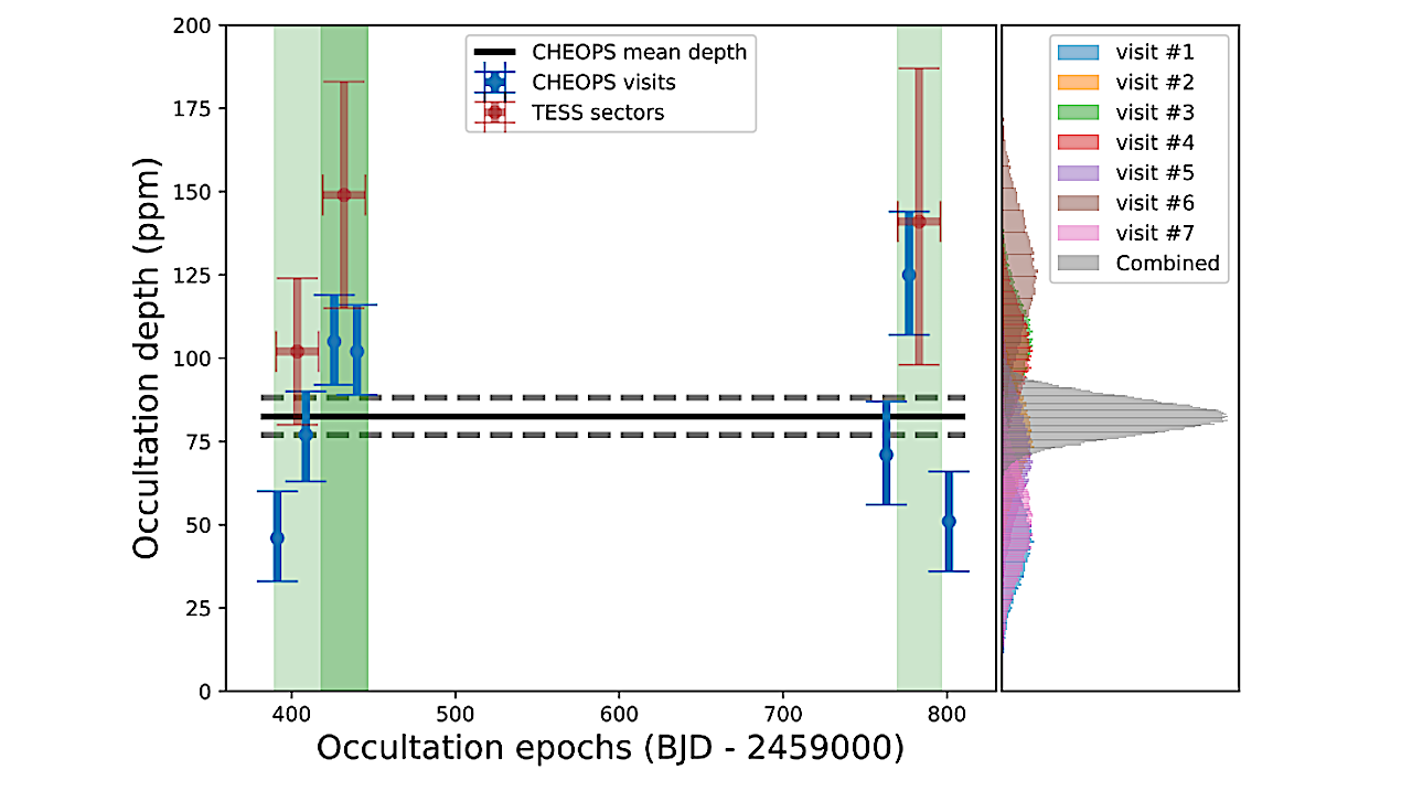 Best-fit occultation depths of individual CHEOPS visits (blue) along with their posteriors on the right. The horizontal solid and dashed lines represent the mean occultation depth of 82.4 ± 5.6 ppm. The panel on the right-side displays the best-fit posterior distribution. The green shaded regions indicate the span of the TESS Sectors 40, 41 and 54 while the brown points indicate sector-wise occultation depth. -- astro-ph.EP