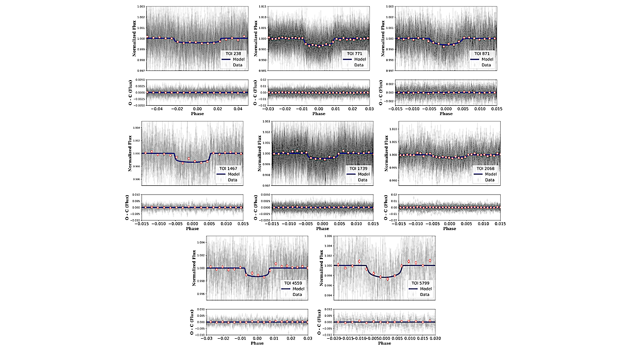 Phase-folded light curves of newly validated planetary systems. Dark blue line shows the best-fit model, red dots are binned observations. Gray error bars in the background are data taken from TESS. -- astro-ph.EP