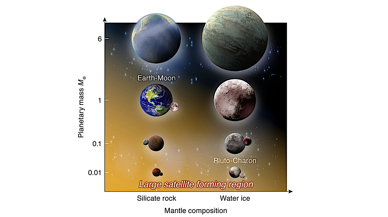 Schematic view of the mass range in which a fractionally large exomoon can form by an impact. The horizontal axis represents the mantle composition and the vertical axis represents the planetary mass normalized by the Earth mass M⊕. Rocky planets smaller than 6 M⊕ and icy planets smaller than 1 M⊕ are capable of forming fractionally large moons as indicated by the orange shading. Our prediction is consistent with planet–moon systems in the solar system. -- astro-ph.EP
