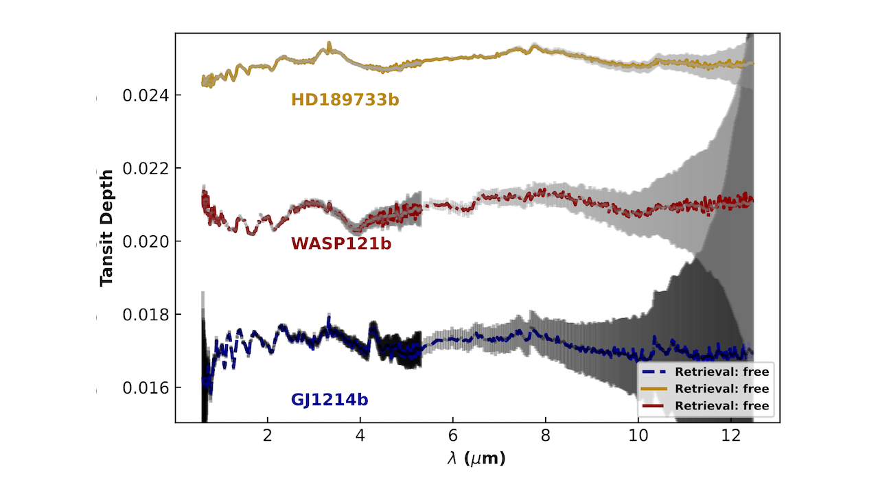 Simulation of observations for HD 189733 b, WASP-121 b, and GJ 1214 b (grey) with the corresponding best retrieval configuration in solid yellow, red dash-dot, and dashed blue lines respectively. -- astro-ph.EP