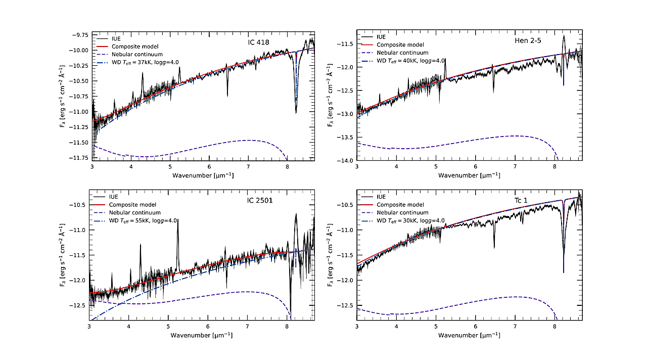 The IUE spectra (black line) of IC 418, Hen 2-5, IC 2501 and Tc 1 (upper-left, upper-right, bottom-left and bottom-right panel, respectively) are shown along with the nebular continuum (purple dashed-line) and stellar atmosphere (blue dash-dotted) models as well as the composite model (red line). The IUE sigma are marked as a filled grey area. -- astro-ph.SR