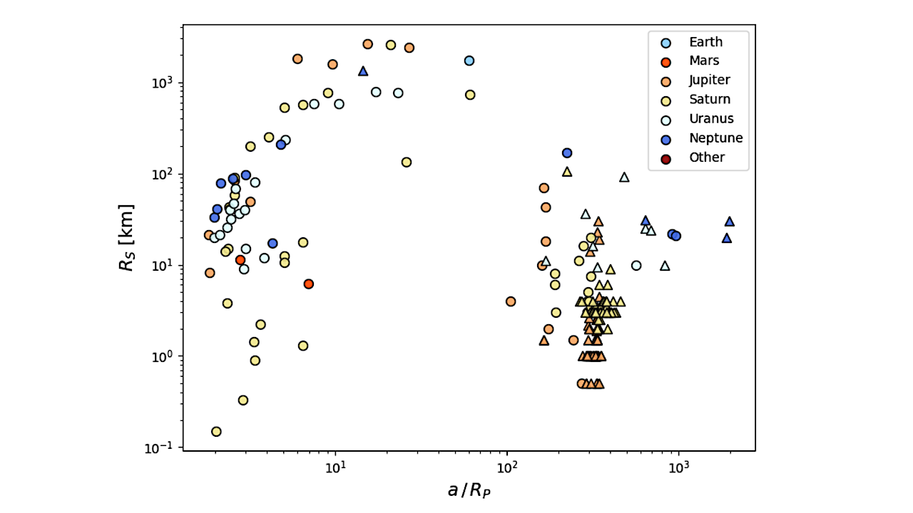 Moons of our Solar System arranged by size and semi-major axis normalized by the planet’s radius. Circles indicate prograde moons while triangles are assigned to retrograde moons. -- astro-ph.EP