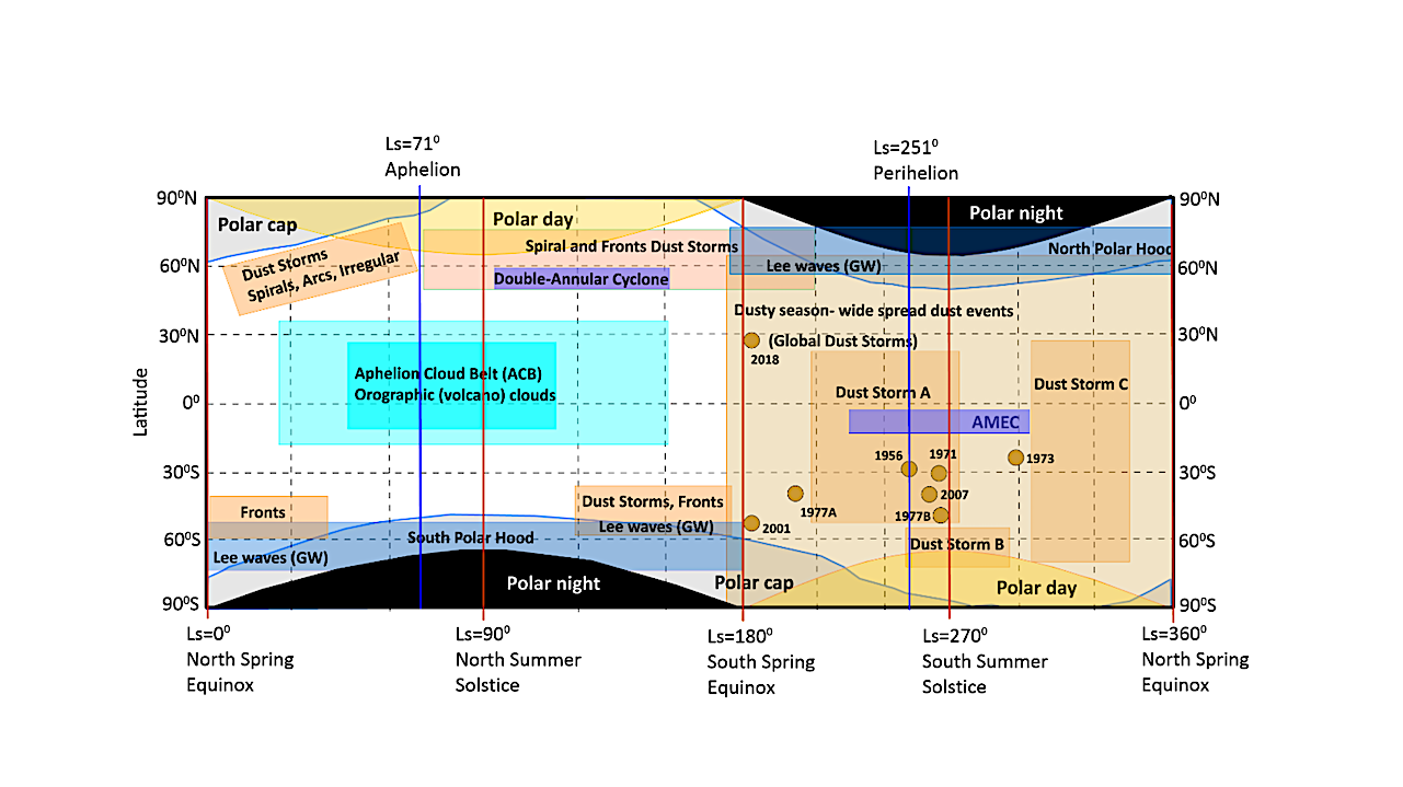 Main dynamical phenomena on Mars seen by condensate clouds and dust in summarizing all spacecraft images taken from orbit as represented on a Latitude – Solar Longitude (Ls) plot. The color rectangular areas mark the approximate range of maximum development and meridional extent of the phenomena indicated. The brown dots indicate the onset of the Global Dust Storms (GDS) identified by the terrestrial year of their development. The beginning of each season, aphelion and perihelion dates are indicated by red and blue lines, respectively. The polar day and night periods are also shown. -- astro-ph.EP