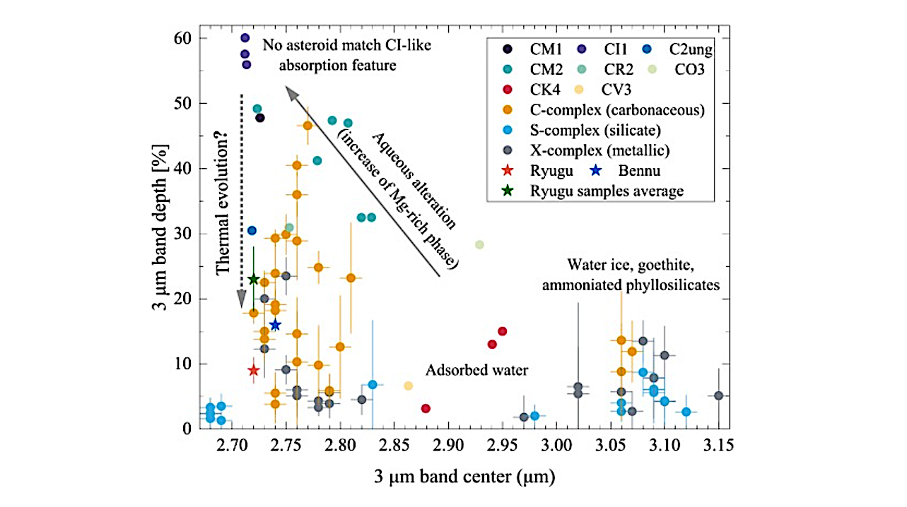 Comparison of spectral variation trends in the 3 μm bands of CCs and asteroids. Asteroids are grouped based on the SMASSII taxonomy into C-complex (carbonaceous, including C, B, Cb, Cg, Cgh, and D types), S-complex (silicate, including S, A, R, K, L, Sa, Sq, Sr, Sk, Sl, and V types), and X-complex (metal-rich, including X, Xe, Xk, Xc types, corresponding to the M, P, E types in Tholen taxonomy, which lack absorption features and exhibiting high reflectance). -- astro-ph.EP