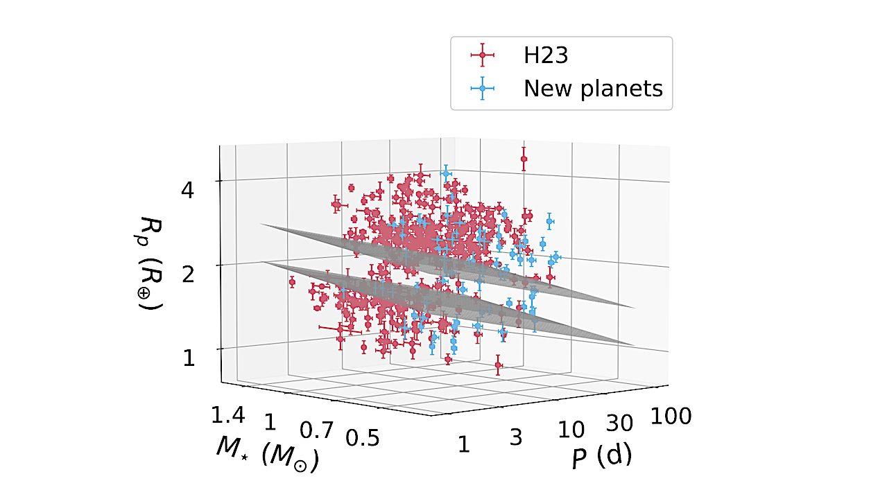 Planetary radius-orbital period-stellar mass plot of the 444 small planets analysed in this work, which includes 375 with parameters from Ho & Van Eylen (2023) (red) and 69 newly refitted (blue) in this work. The radius valley boundary determined in Ho & Van Eylen (2023) is indicated by the grey planes. -- astro-ph.EP