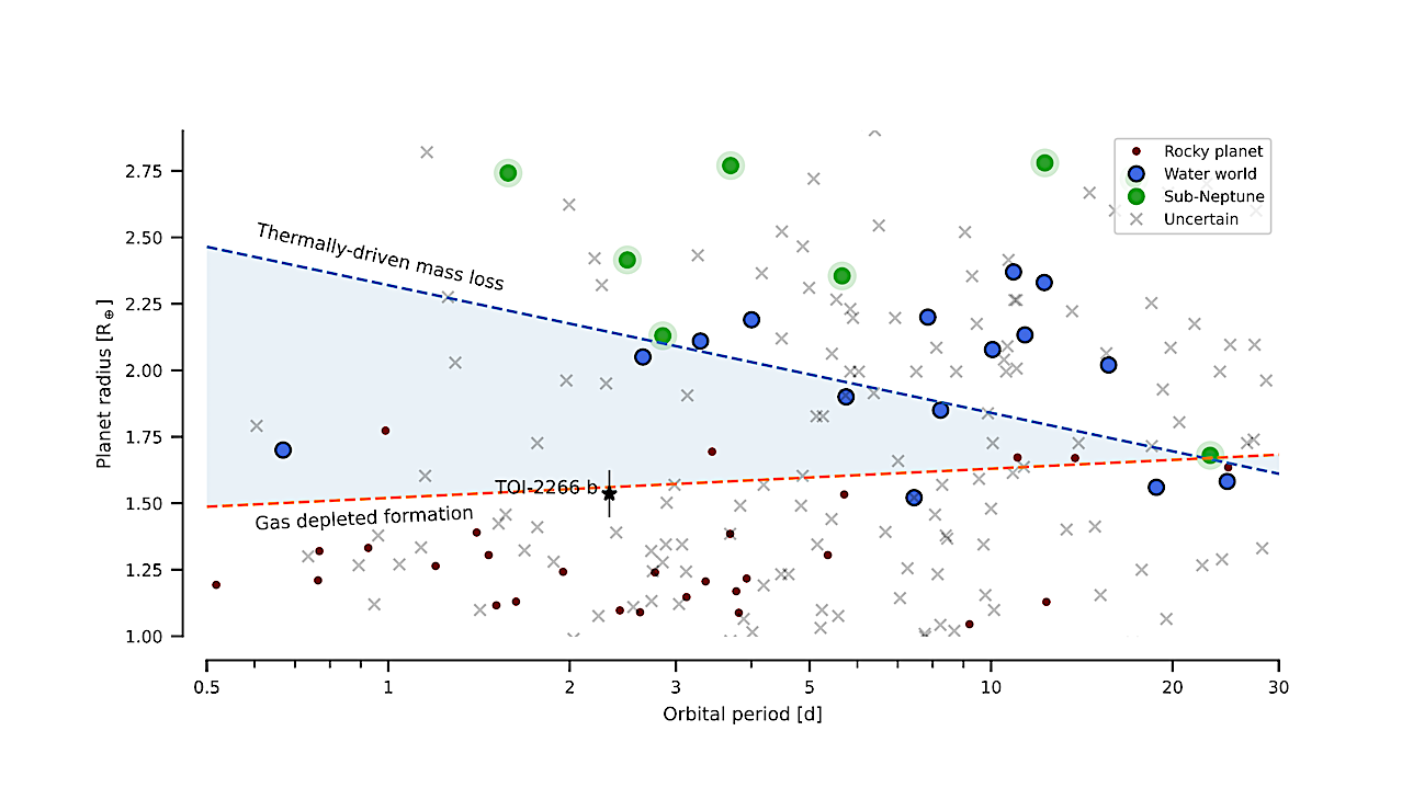 TOI-2266 b’s location in the period-radius plane with the currently known planets orbiting M dwarfs. The planets without sufficiently precise density estimates are shown as grey crosses (From exoplanet.eu, accessed 2023 April 24), while the planets with well-constrained densities from the catalogue by Luque & Pallé (2022) are separated by their likely type: rocky planets are shown as black dots, water worlds as blue circles, and sub-Neptunes as green circles. The upper radius limits for rocky planets for the gas-depleted formation and thermally-driven mass loss scenarios are drawn as dashed lines. -- astro-ph.EP
