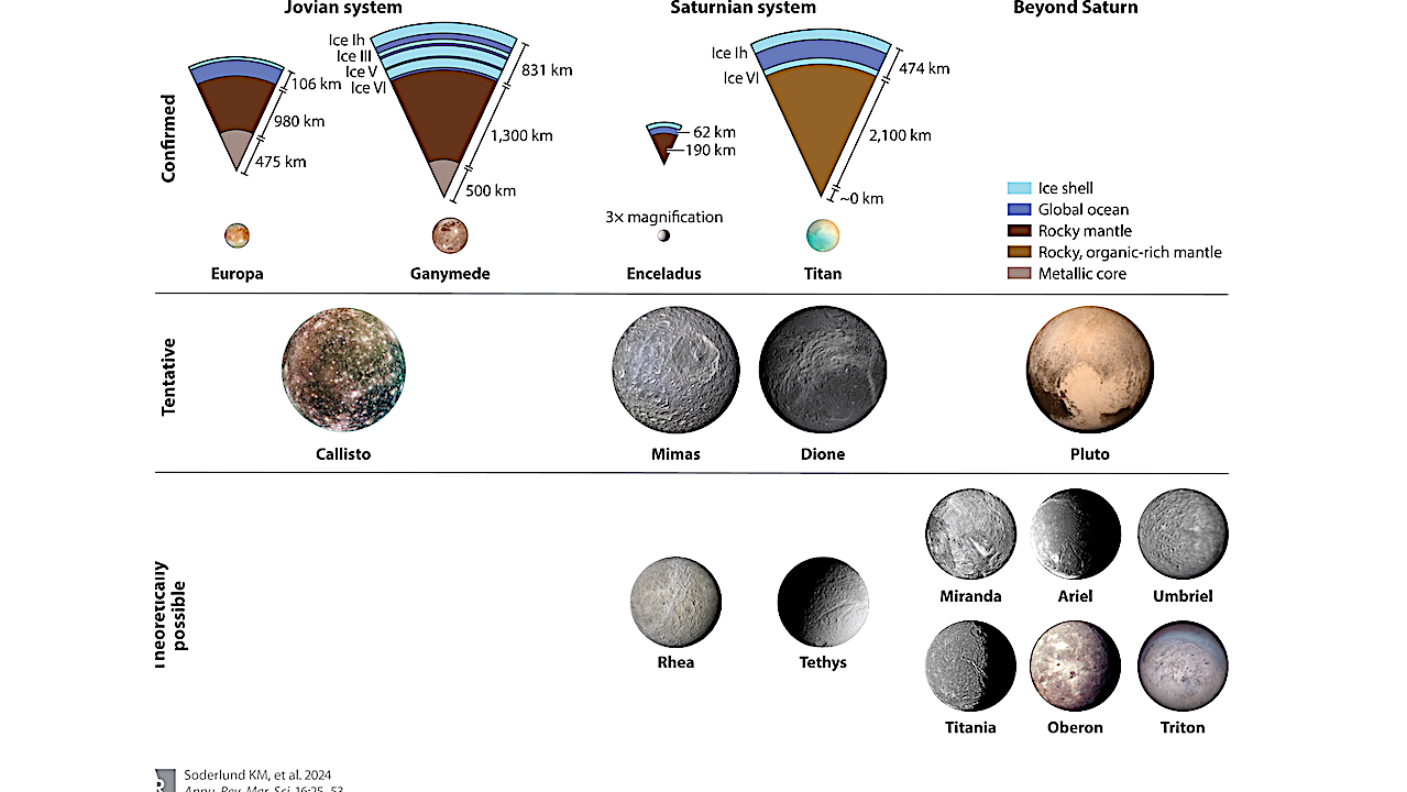 Confirmed, tentative, and theoretical ocean worlds in the outer solar system (not to scale). Additional information about the moons can be found in Supplemental Tables 1 and 2. Internal structure models for confirmed ocean worlds adapted with permission from Vance et al. (2018). -- Annual Review of Marine Science