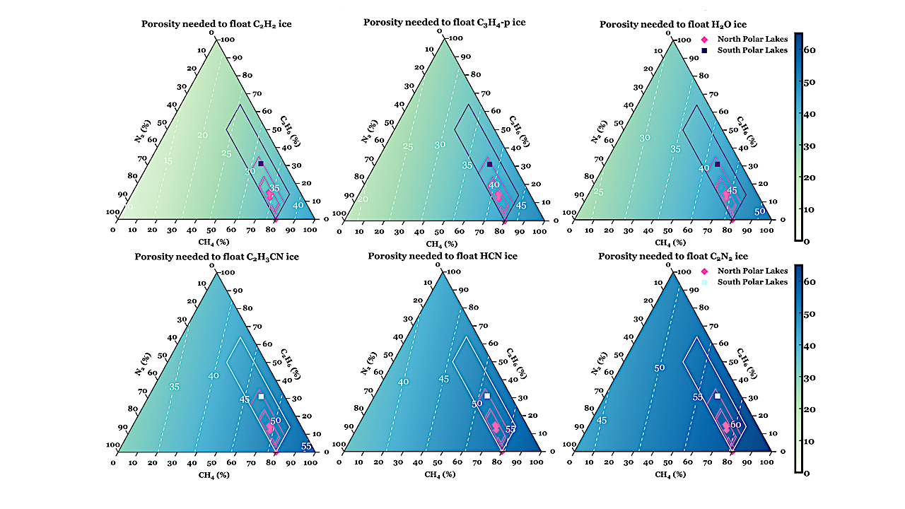 Ternary diagrams depicting the porosity levels required for selected ices to float on the ternary mixture. The light blue and pink diamond symbols indicate observed compositions of Titan’s northern and southern polar lakes, with diamond-shaped boxes showing the uncertainty (Poggiali et al., 2020). -- astro-ph.EP