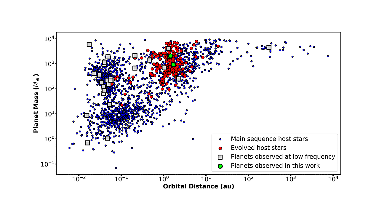 The orbital distance and mass distribution of all exoplanet systems that have a targeted observation at low frequency (< 2 GHz) are shown as grey squares. These grey squares are overplotted on the current distribution of all known exoplanets (retrieved on 2023 September 11). The planets around main sequence stars are shown in blue solid circles while the planets around evolved stars are shown as red solid circles. We also mark the position of 𝛼 Tau b, 𝛽 UMi b, and 𝛽 Gem b, the three exoplanets that we study in this work as green circles. -- astro-ph.EP