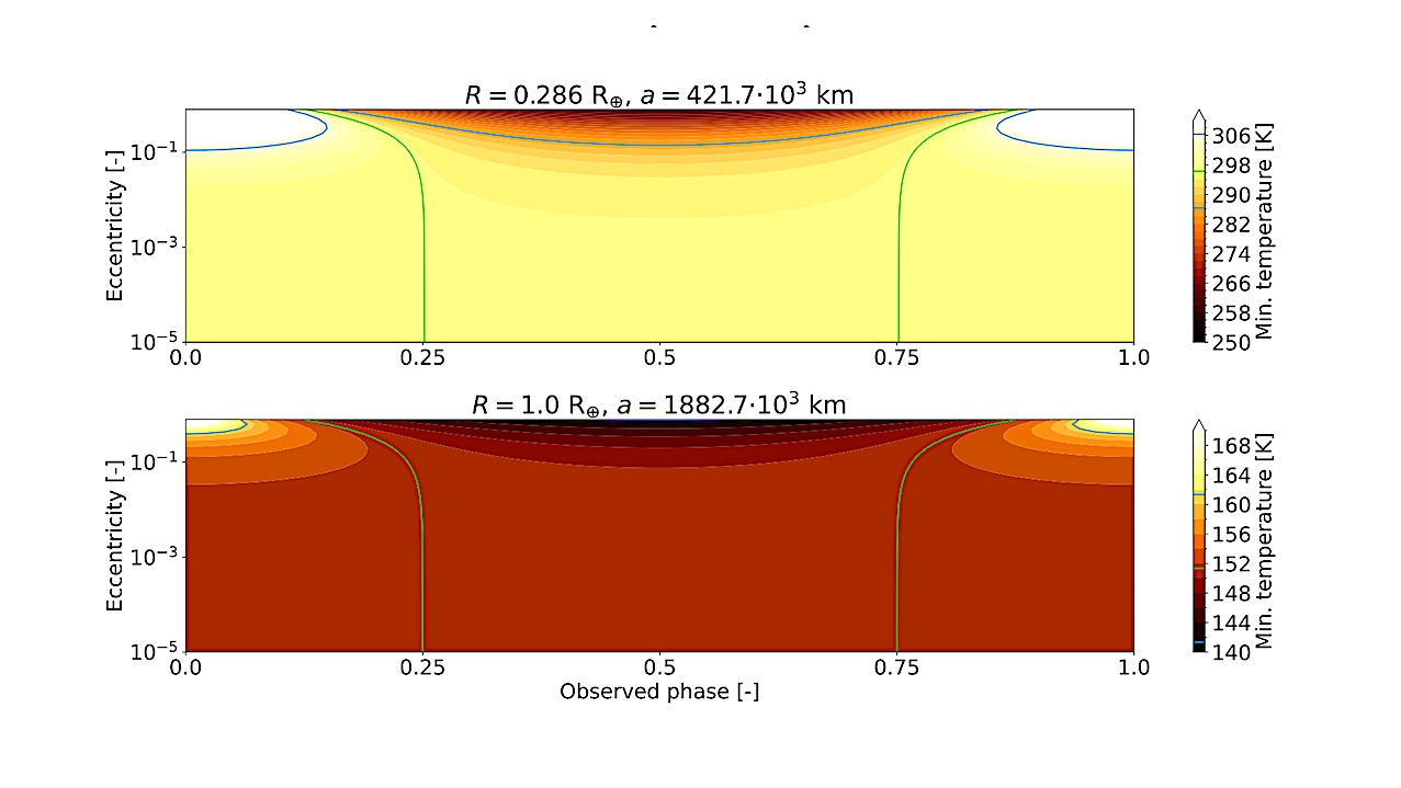 Minimum temperature for 5σ detectability as a function of the observed orbital phase and eccentricity for an Io-like moon with an Io-like semi-major axis (top) and for an Earth-like moon with a Callisto-like semi-major axis (bottom). The green and blue contours indicate the contour corresponding to the nominal (zero-eccentricity) required temperature (as marked on the top plot in Fig. 3), and the 10 K deviations from this temperature, respectively; in both cases, these are also marked on the colourbar. We note that in all non-zero eccentricity cases the temperature required for observability is in fact lower than for the circular case over > 50% of the orbit. -- astro-ph.EP