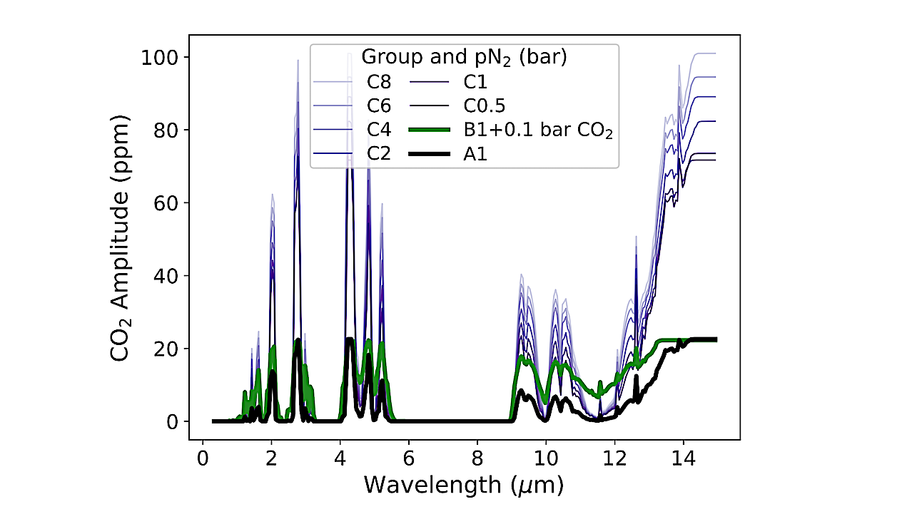 CO2 transit spectra for aquaplanets from Group C with varying pN2 (purple), Group A (black), and Group B with 0.1 bar CO2. Although the Group B simulation has two orders of magnitude more CO2, its transit amplitude is smaller than those of the Group C simulations due to the geometries of the systems. However, note that our GCM simulations only include a troposphere; if CO2 is well-mixed on a real planet, spectral features could extend much higher. -- astro-ph.EP