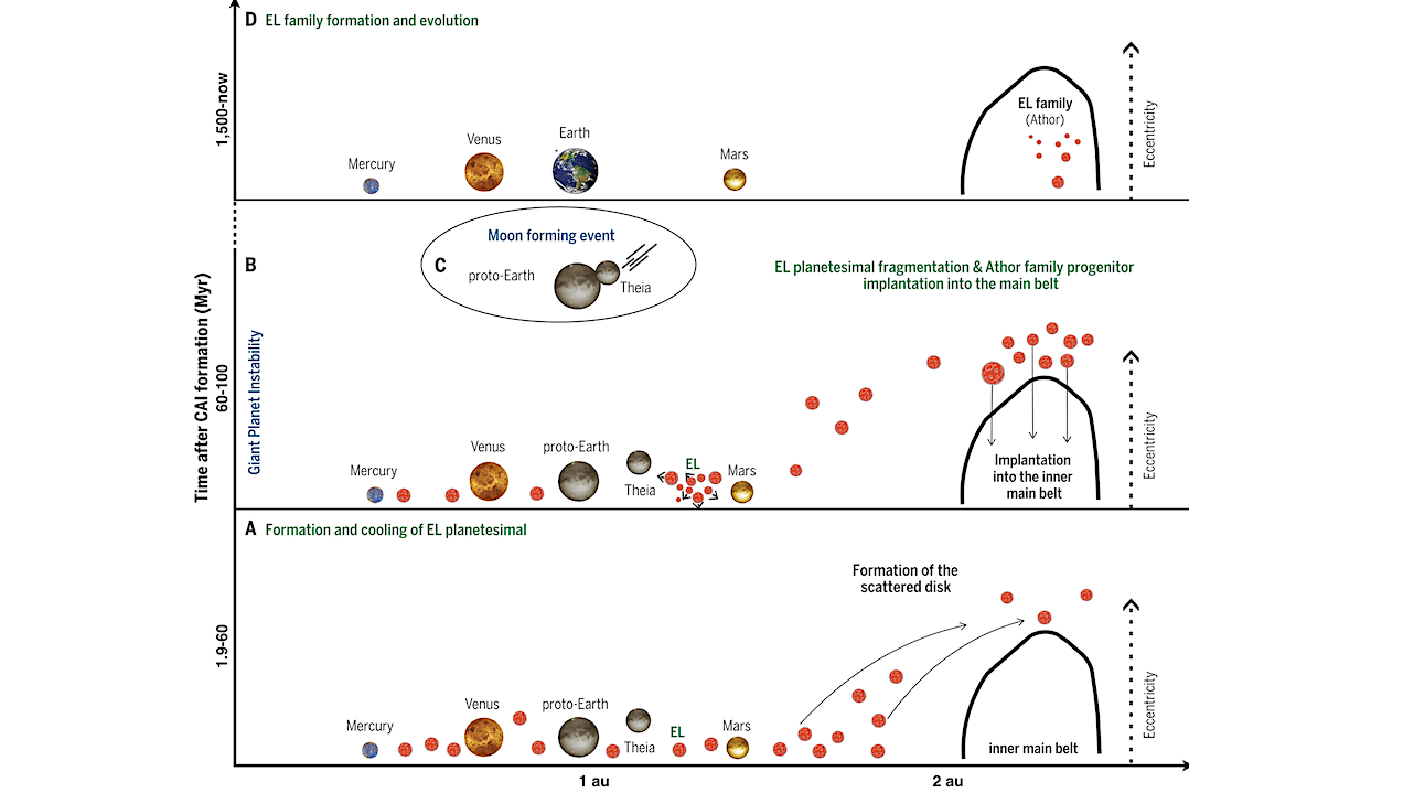 Schematic diagram of our preferred scenario. Red circles are planetesimals (and their fragments) from the terrestrial planet region. The black solid curves roughly denote the boundary of the current asteroid inner main belt. Eccentricity increases from bottom to top. Each panel shows the proposed evolution of the inner Solar System at different time ranges: (A) Formation and cooling of the EL planetesimal in the terrestrial planet region before 60 Myr after Solar System formation. In this period, the terrestrial planets began scattering planetesimals to orbits with high eccentricity and semimajor axes that correspond to the asteroid main belt. (B) Between 60 and 100 Myr, the EL planetesimal was destroyed by an impact in the terrestrial planet region. At least one fragment (the Athor family progenitor) was scattered by the terrestrial planets into the scattered disk, as in (A), then the giant planet instability implanted it into the inner main belt by decreasing its eccentricity. (C) A few tens of millions of years after the giant planet instability occurred, a giant impact between the planetary embryo Theia and proto-Earth formed the Moon. (D) The Athor family progenitor experienced another impact event that formed the Athor family at ~1500 Myr. -- Science