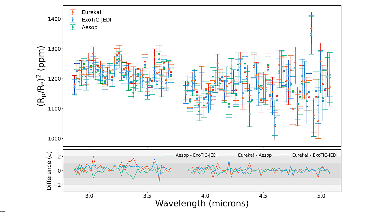 We show the transmission spectrum for each reduction in the top panel and the differences between the reductions (in units of sigma) in the bottom panel. All three of our reductions agree per-point, at the ∼2σ level or better, with a median difference of 6ppm. -- astro-ph.EP