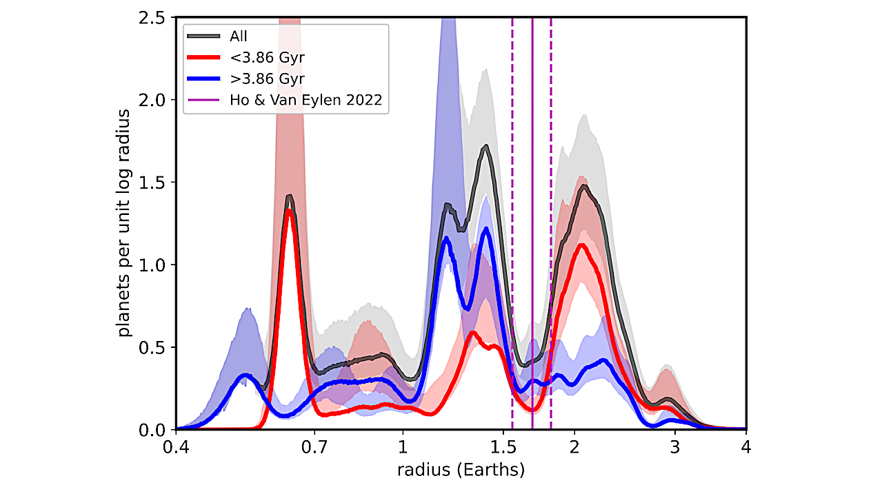 Empirical, non-parametric radius distribution of planets hosted by late K- and early M-type dwarfs observed by Kepler and assigned ages based on rotation, corrected for detection efficiency. The black line is the total distribution (113 planets), while the red and blue lines are the distributions for the halves of the sample with rotation-based ages younger and older than the median age of 3.86 Gyr, respectively. Shaded regions denote 68% confidence interval determined from Monte Carlo sampling with replacement. The vertical magenta lines mark the location (and uncertainty) of the radius valley using Eqn. 11 in Ho & Van Eylen (2023) for the sample’s median mass of 0.59 M⊙ and median period of 7.1 days. -- astro-ph.EP