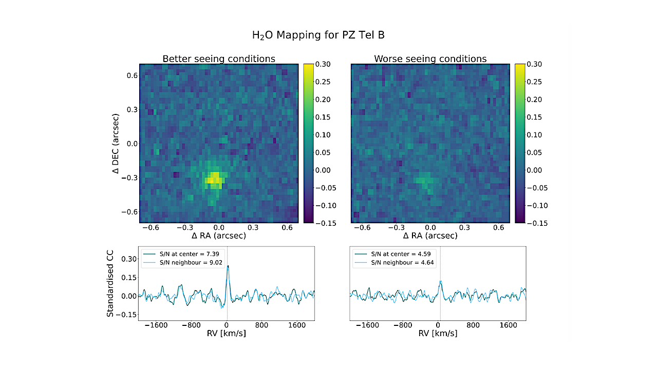 Molecular maps of H2O for real PZ Tel B data using cross-correlation for spectroscopy. This figure shows a real case example where the noise structures may reduce detection capabilities of cross-correlation methods. The brown dwarf was observed under good conditions (airmass: 1.11, Seeing start to end: 0.77 − 0.72) and lower conditions (airmass: 1.12, Seeing: 1.73 − 1.54), c.f. Appendix A for full details on observing conditions. Upper plots show molecular maps of PZ Tel B, while the lower plots show the cross-correlation series along the radial velocity (RV) support for pixels at the centre of the object, and within the object’s brightness area. While the brown dwarf should appear at the same spatial coordinates for respective RV locations in both cases (c.f. vertical lines), it is clearly visible when conditions are good, but hardly visible on equal scales under lower conditions. -- astro-ph.EP