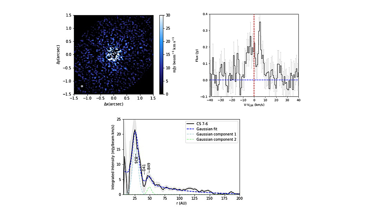 First row: Zeroth-moment maps and integrated intensity spectra of CS 7-6 for the HD 163296 disk, from left to right. Second row: radial intensity profiles of CS 7-6. The black solid line represents the radial profile of the observed data. Blue dashed lines represent composite fitting, while individual Gaussian contours are displayed as light blue dashed lines. Chemical substructures are marked by solid and dotted arcs, indicating bright and dark features, respectively. The gray area represents 1 σ uncertainty -- astro-ph.EP