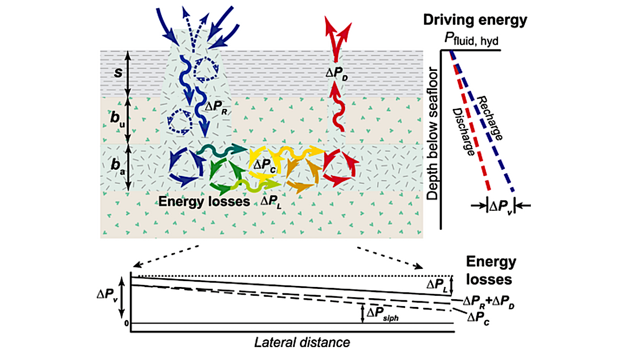Cartoon illustrating the physical configuration for sustaining a hydrothermal siphon, with primary driving and resistive forces as applied in this study. Terms are discussed in text and combined in Equation 2. ∆Pv (>0) is primary driving energy in simulations, based on differences in temperature and density between recharging and discharging columns of pore fluid. ∆PR, ∆PD, ∆PC, and ∆PL (≤0) are pressure (energy) losses, depending on formation properties and the extent of secondary convection. ∆Psiph is what remains of ∆Pv after accounting for loss terms, available to drive siphon flow. s = sediment/conductive boundary layer, bu = upper rocky layer, ba = aquifer layer. This cartoon neglects other potential driving forces such as tidal pumping and buoyancy generated by exothermic reactions. -- Journal of Geophysical Research: Planets