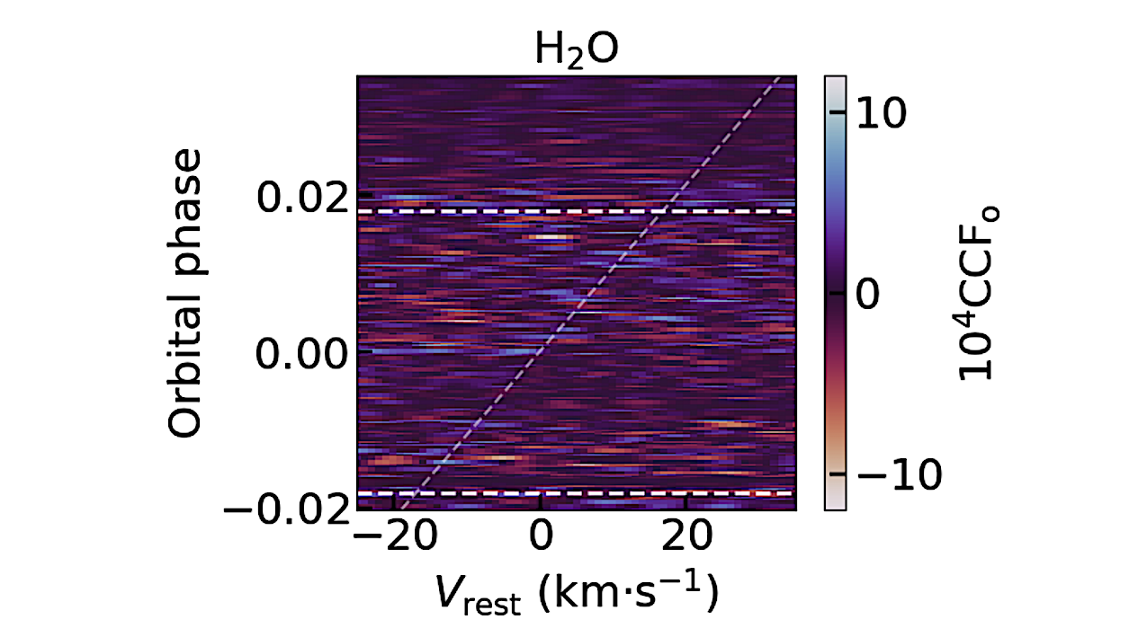 CRIRES+ data: CCFo map for night 3, channel B, using the H2O template. The horizontal white lines represent the orbital phases of the HD 209458 b’s expected transit ingress (bottom) and egress (top). The slanted line represent HD 209458 b’s expected radial velocities, corrected from the barycentric velocities, with Vrest = 0 km·s −1 . Rest velocities lower than −25 km·s −1 and larger than +35 km·s −1 are not shown for clarity. -- astro-ph.EP