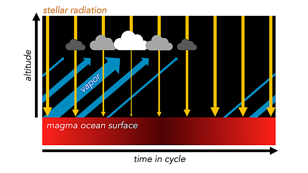 Key elements in the magma temperature-cloud feedback that drives the oscillations in cloudiness and surface temperature. Changes in the color of the magma ocean surface indicate variations in surface temperature (brighter denotes higher temperature). Changes in the brightness of the clouds represent variations in the shortwave opacity of the cloud (brighter denotes higher optical depth). The thicknesses of downward yellow rays indicate shortwave radiation before and after being attenuated by the clouds. The thicknesses of the blue arrows in the upper-right direction indicate ascending vapor fluxes. -- astro-ph.EP