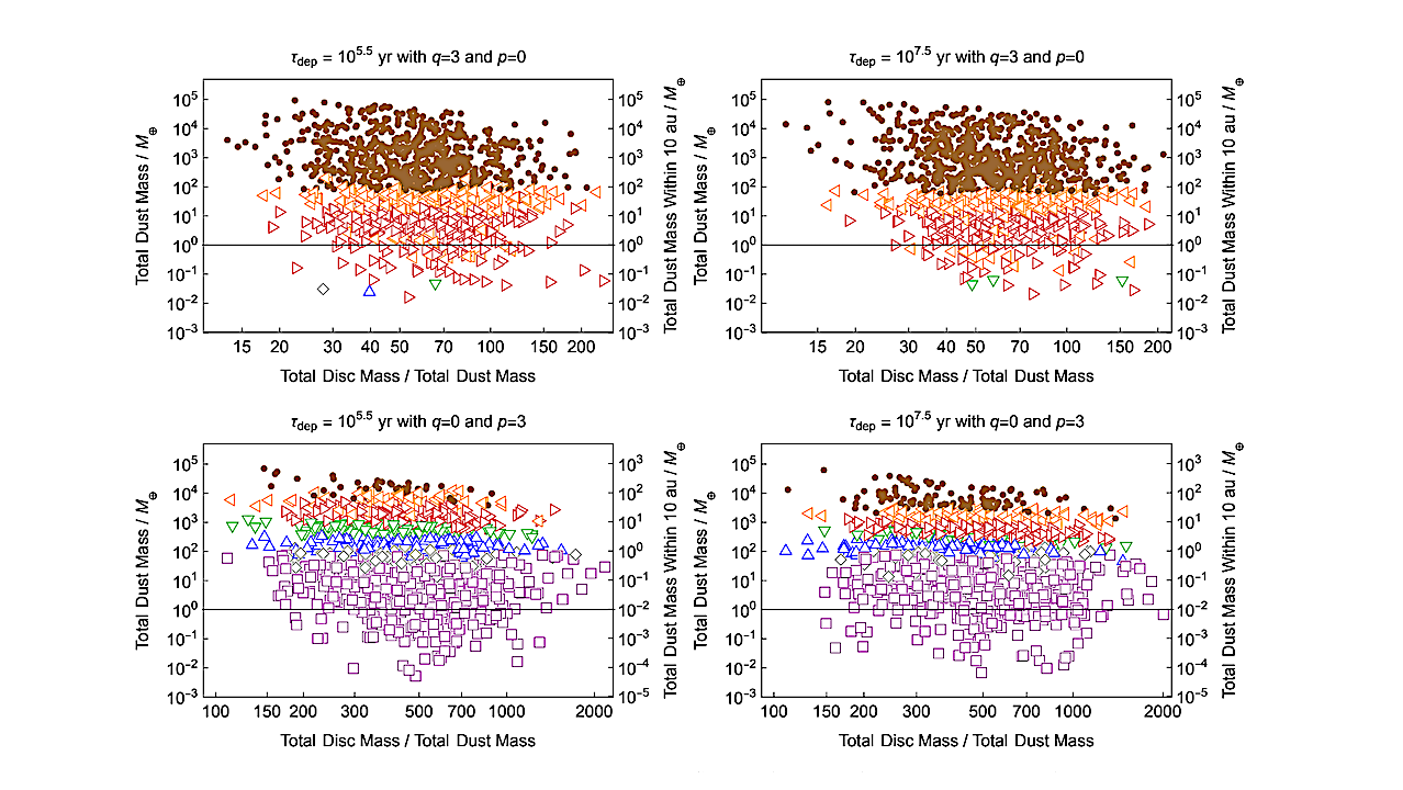 How the protoplanetary disc dispersal timescale, τdep, affects the formation of sub-terrestrial systems, for host star masses of 1M⊙. The meaning of the symbols are the same as in Fig. 1. The left panels feature τdep = 105.5 yr ≈ 0.32 Myr and the right panels feature τdep = 107.5 yr ≈ 32 Myr, whereas in Figs. 1-3, τdep = 106.5 yr ≈ 3.2 Myr. The top plots sample steep dust profiles (q = 3) and show almost no dependence on τdep, and the bottom plots sample flat dust profiles (q = 0), whose formation outcomes are more strongly dependent on τdep. -- astro-ph.EP