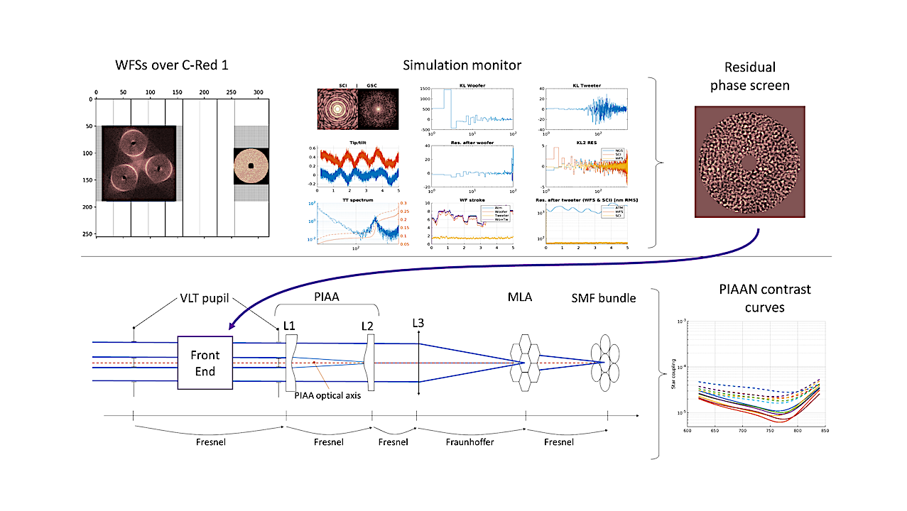 XAO+PIAAN simulation scheme. -- astro-ph.IM