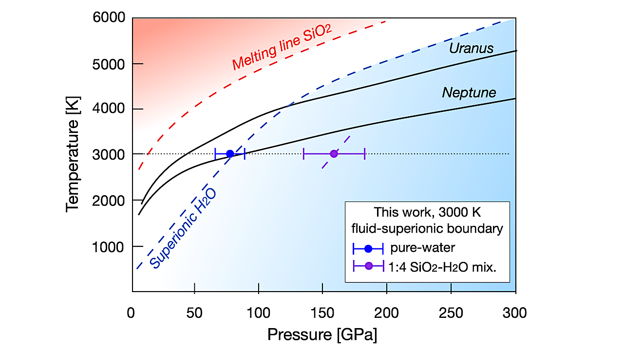 Pressure-Temperature phase diagram showing Uranus and Neptune adiabats, the fluid-to-superionic transition of pure water (dashed blue) reported in Ref. (Millot et al. 2018), and the melting line of pure SiO2 (dashed red) from Refs. (Millot et al. 2015; Gonz´alez-Cataldo et al. 2016). Simulation performed in this work have been conducted at 3000 K (dotted line). We can observe two phase transitions, the one of pure-water, (blue) which is compatible previous simulations, and another in the 1:4 mixture (purple). The presence of 25% SiO2 molecules delays the superionic water phase by about 70 GPa. The corresponding phase boundary line is sketched (dashed purple) in the vicinity of 3000 K, assuming a temperature dependence similar to the pure-water case (dashed blue). Error bars denote the leftmost (rightmost) point in the pressure line where we observe a fluid (superionic) MD simulation, see Figure. 2. -- astro-ph.EP