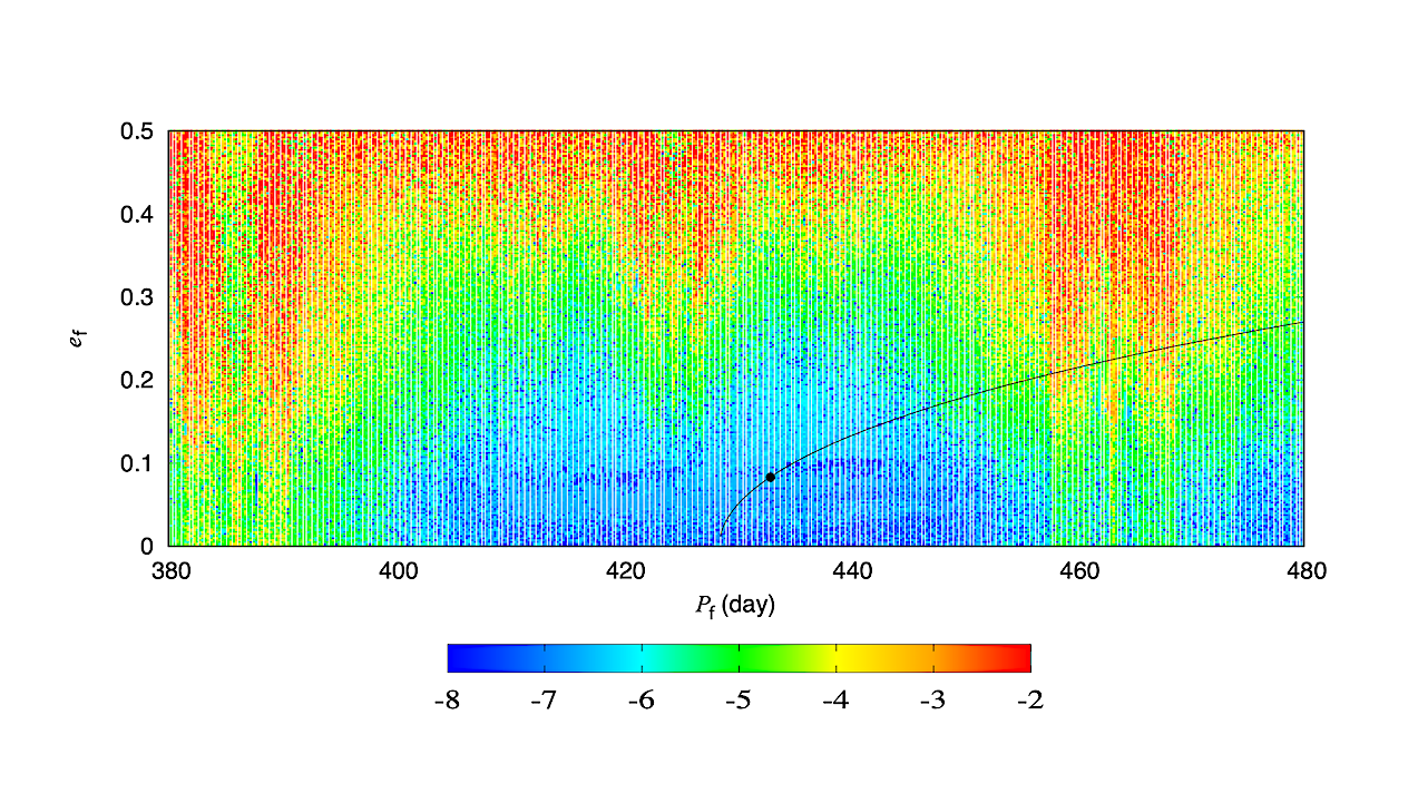 Stability analysis of the TOI-561 planetary system. For fixed initial conditions (Table 2), the parameter space of the system is explored by varying the orbital period and the eccentricity of planet- 𝑓 . The step size is 0.25 day in the orbital period and 0.0025 in the eccentricity. For each initial condition, the system is integrated over 10 000 yr, and a stability indicator is calculated, which involved a frequency analysis of the mean longitude of the inner planet. The chaotic diffusion is measured by the variation in the main frequency. Red points correspond to highly unstable orbits, while blue points correspond to orbits that are likely to be stable on Gyr timescales. The black curve corresponds to 𝐾 = 1.88 m/s and the black dot shows the values of the best fit solution (Table 2). -- astro-ph.EP