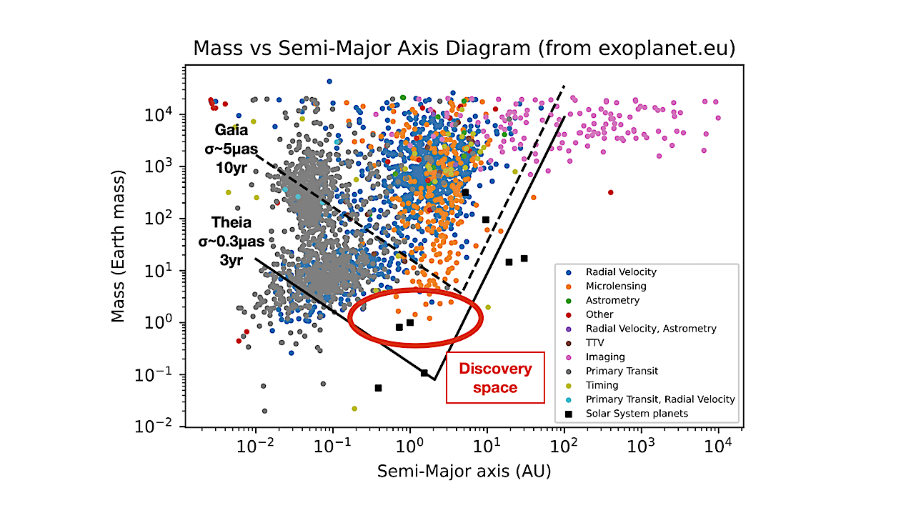 Comparative plot for the discovery spaces of Gaia and Theia, emphasizing Theia higher precision which enables the exploration of a new discovery space (data extracted from the 22-Oct-2024 version of the Encyclopaedia of exoplanetary systems catalog). -- astro-ph.EP