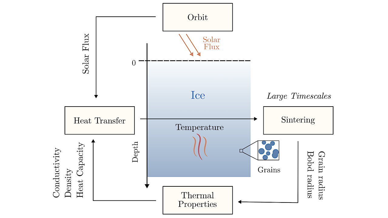 Block diagram of the proposed multi-physics simulation model LunaIcy. -- astro-ph.EP