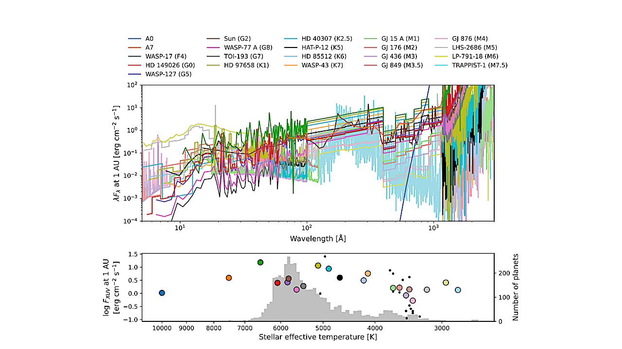 Top: Stellar spectral energy distribution (SED) templates used in this work. The A0 and A7 spectra are based on the work of Fossati et al. (2018), the solar spectrum is from the TIMED and SORCE missions (Woods et al. 2005; Rottman 2005), and the rest of the spectra are from the MUSCLES survey (France et al. 2016; Youngblood et al. 2016; Loyd et al. 2016; Wilson et al. 2021; Behr et al. 2023). Bottom: The integrated XUV flux (λ < 911 Å) of each SED, as a function of the effective temperature of the star (scatter points; see also Table 1). Small black points indicate SEDs in the MUSCLES database that we do not use. The grey histogram (read from the right y-axis) shows the host star effective temperatures of the initial planet population. Planets are assigned the SED template of the closest stellar spectral type. If the spectral type is not reported, the SED template of the star with the closest effective temperature is assigned. -- astro-ph.EP
