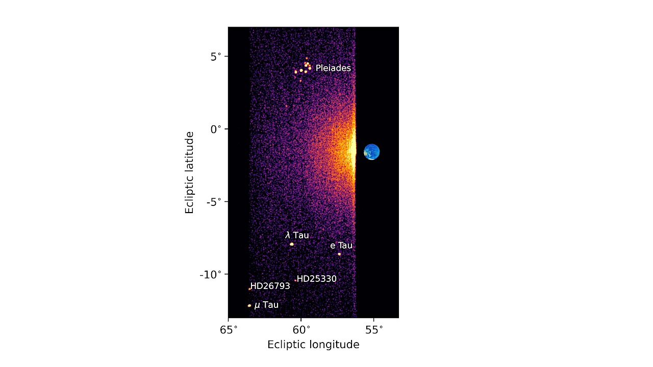 The UVS instrument recorded spatial information produced by hydrogen atoms radiating from the Earth. In the background a number of individual stars are identified along with the Pleiades star cluster. Juice-UVS plans to similarly observe hydrogen atoms radiating from Ganymede and Jupiter’s other icy moons. Credit Southwest Research Institute