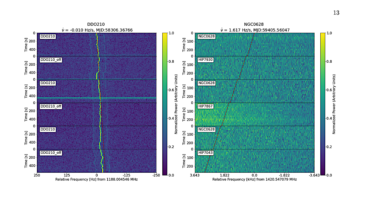 Full-cadence dynamic spectra for the two false-positive events found in the reduced Choza et al. (2024) data set, with time from the beginning of the observation on the y-axis and frequency offset from the starting frequency of the event on the x-axis. Each block in a stack is one of the six pointings that make up the ABACAD observing cadence. The event from the DDO 210 observation was also found by Choza et al. (2024), while the event from the NGC 628 observation is new. -- astro-ph.IM