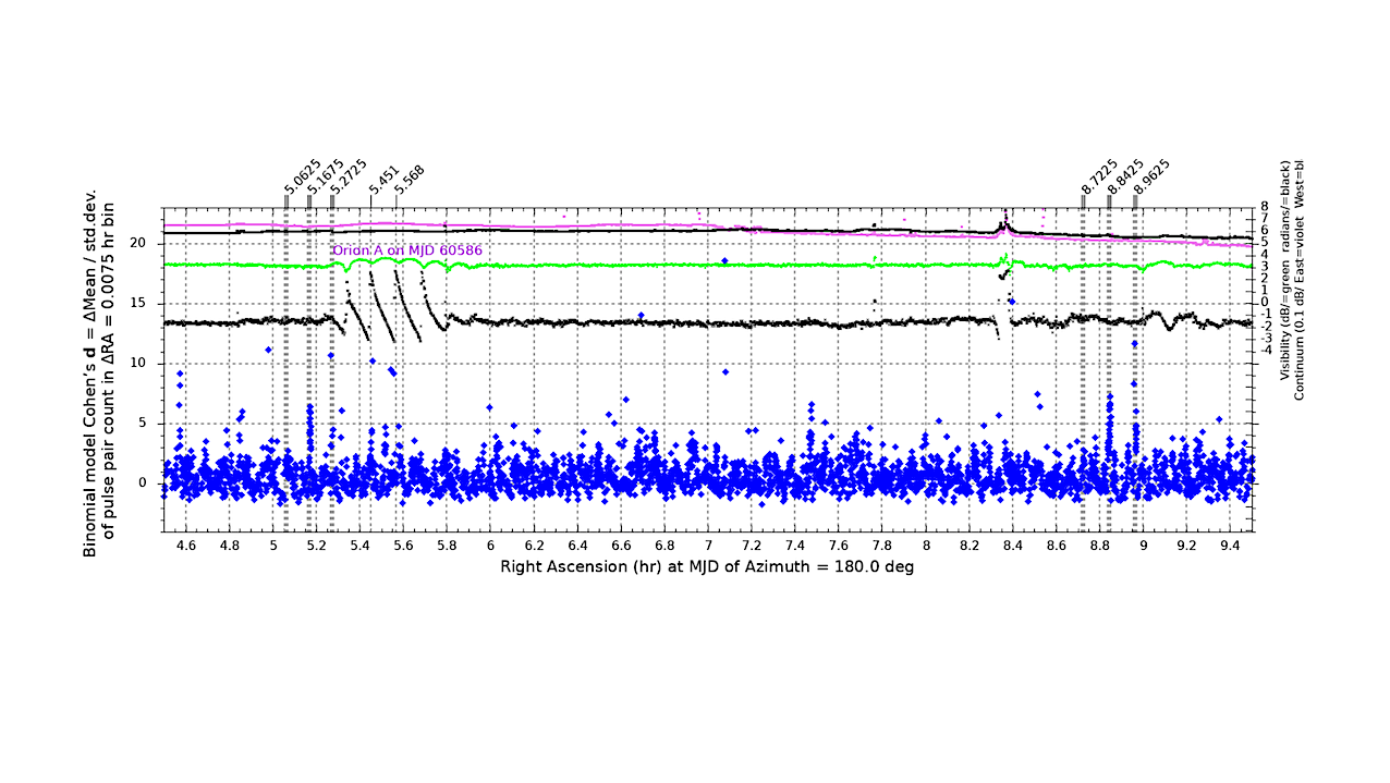 Continuum noise power and FX complex correlator measurements, observed on MJD 60586, are presented together with the statistical power of 3.7 Hz bandwidth, 0.27 s duration polarized pulse pairs, recorded during the 123.8 day experiment. The high correlator response at 5.5 hr RA is due to the Orion A emission nebula at -5.4º DEC. [10][11]. Instrument delay difference of -82 ns between interferometer elements was compensated by choosing to display the -5 x 16 ns correlator tap. The bandwidth of the continuum and correlator measurements is approximately 50 MHz, at 0.27 s integration. The timedependent geometric space delay was not compensated, resulting in the approximate sawtooth phase response across RA, indicating a period of 0.117 hr RA. The prior pointing direction of interest indicates greater than 6 standard deviations Cohen’s d in the 5.1675 ± 0.00375 hr RA bin, within the prior range, 5.25 ± 0.15 hr RA. A second apparent response is indicated in two adjacent bins centered at 8.8425 hr RA, with apparent RA aliasing at ±0.12 hr RA. Figs. 2 and 3 show detail. -- eess.SP