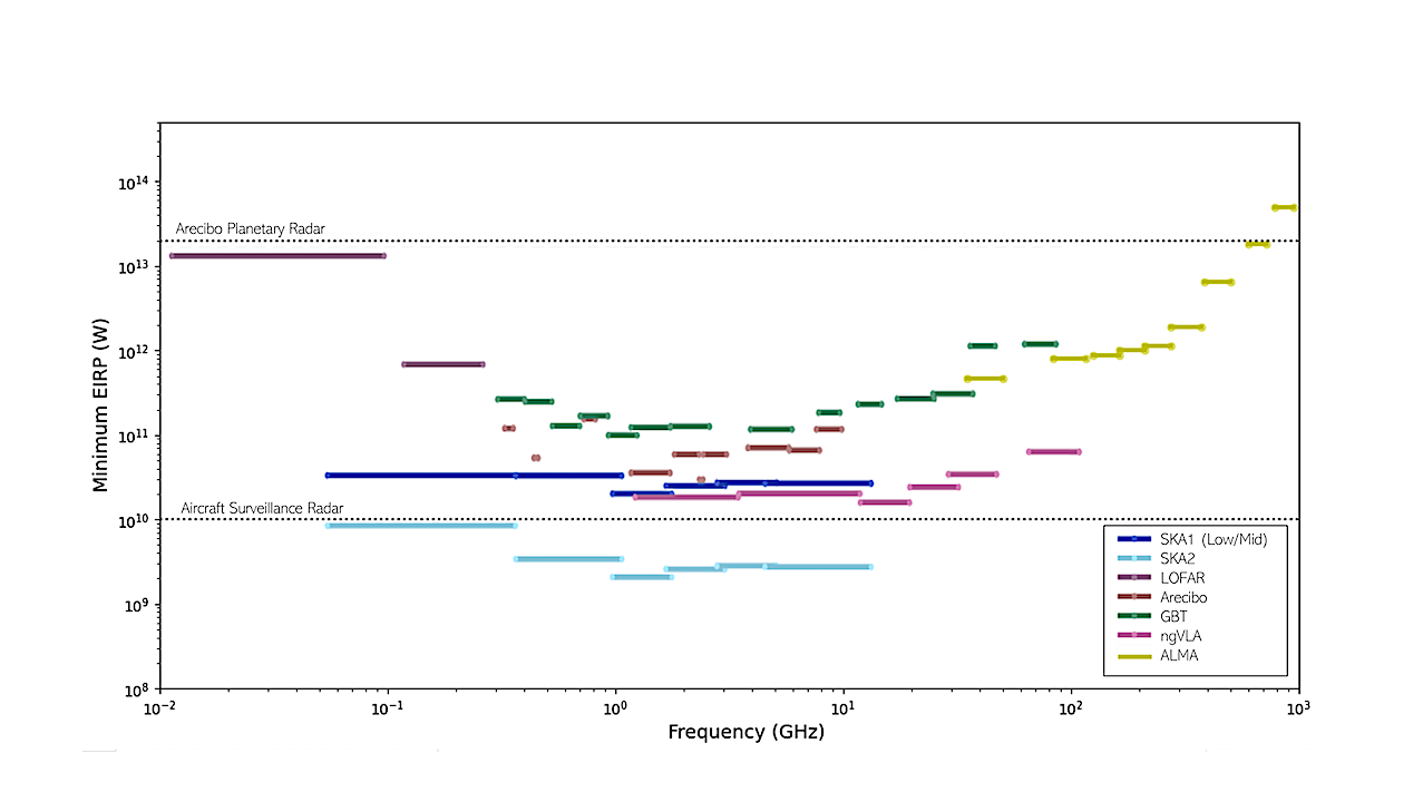Comparison of the potential sensitivity of telescopes to perform SETI searches for narrowband transmitters against frequency coverage (following Siemion et al. (2014) & Croft et al. (2018)). The telescope’s minimum detectable 𝐸 𝐼𝑅𝑃𝑚𝑖𝑛 is based on an integration time of 10 minutes, a significance threshold of 15, channel width of 0.5 Hz and distances up to 15 pc. ALMA operates at a higher frequency range than previously explored and is sensitive to radio powers similar to the Arecibo planetary radar system. astro-ph.IM