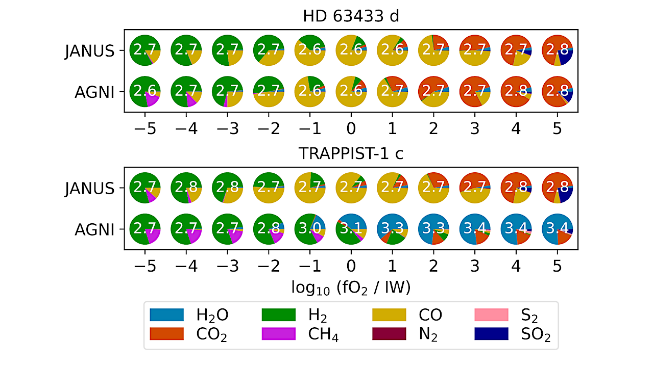 Outgassed atmospheric composition at model termination for HD 63433 d (top) and TRAPPIST-1 c (bottom), versus mantle 𝑓 O2 (x-axis), simulated with both atmosphere models (y-axis). Pie chars show volatile volume mixing ratios and white numbers show log10 total surface pressure [bar]. -- astro-ph.EP