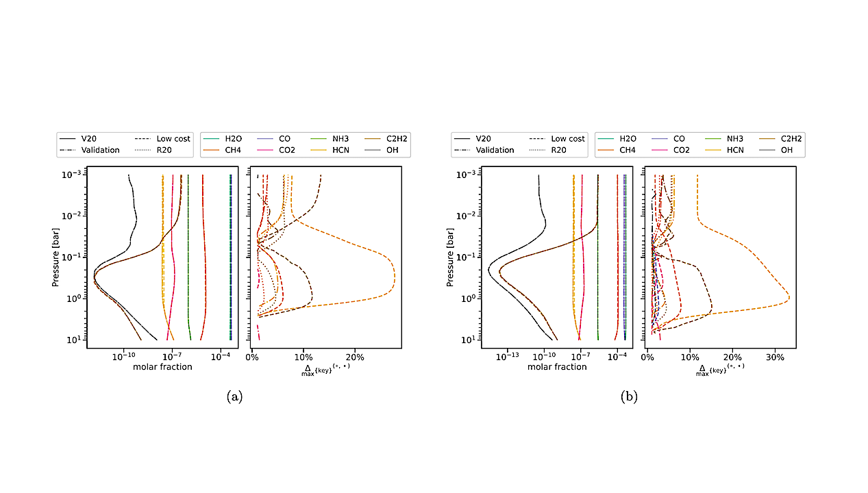 Validation and low-cost schemes’ performance on key and major molecules. The plots illustrate the performance of our method on key molecules for HD 209458b (a) and HD 189733b (b). Left: Molar fractions of key molecules as a function of pressure in the atmosphere. The full V20 model is represented by a solid line, DARWEN’s validation scheme by a dashed-dotted line, low-cost schemes by a dashed line, and the reduced scheme (R20) by a dotted line. Right: Maximal percentage changes in the molar fractions of the key molecules compared to the full model. The full model’s line is not shown because it serves as the reference model. Lines close to zero indicate that the predictions are nearly identical to those of the full model for that molecule. We only show changes bigger than 1%. -- astro-ph.EP