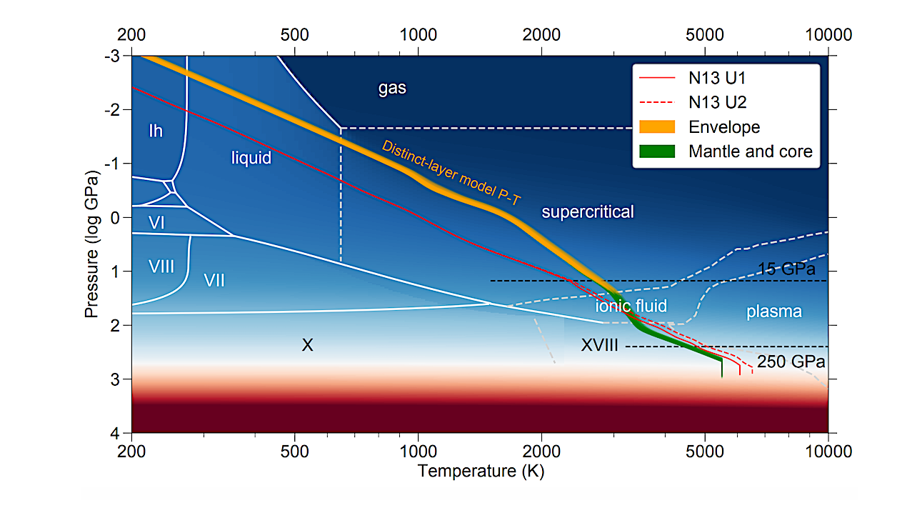 Uranus P-T profiles plotted over H2O phase diagram.