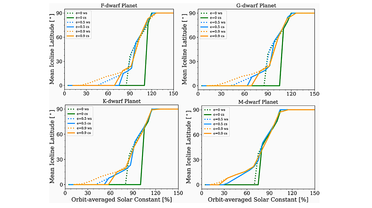 The mean iceline latitude as a function of orbit-averaged solar constant for planets in warm-start and coldstart scenario orbiting F-, G-, K-, and M-dwarf host stars are shown. The warm-start cases are represented by dotted lines, and the cold-start cases are shown by solid lines. The green, blue, and orange lines correspond to eccentricities of 0, 0.5, and 0.9, respectively. -- -- astro-ph.EP