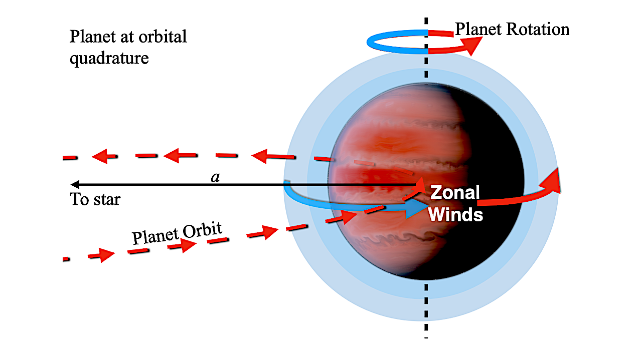 Illustration of the planet at orbital quadrature (phase 1.25) and the red/blue shifted velocity and day/night components. At this phase, the planet is red-shifted from the orbital velocity, the dayside emission of the planet is blueshifted from winds and rotation while the fainter night-side is redshifted from winds and rotation. -- astro-ph.EP
