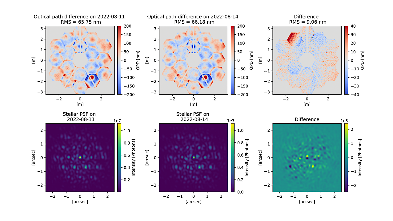 Visualization of wavefront aberration evolution with real JWST data. We show consecutive optical path difference measurements (taken around three days apart) and their resulting star PSFs, as well as the difference between both. The figure displays consecutive optical path difference (OPD) measurements taken approximately three days apart (a)-(b), their resulting star point spread functions (PSFs) (d)-(e), and the differences between both measurements (c),(f). The OPD color scale is limited to (−200, 200) nm to highlight the overall structure, although a significant meteoroid impact on the lower right mirror segment caused local OPD values to reach 800 nm. This visualization demonstrates the temporal evolution of wavefront aberrations and their impact on the star PSF. -- astro-ph.EP