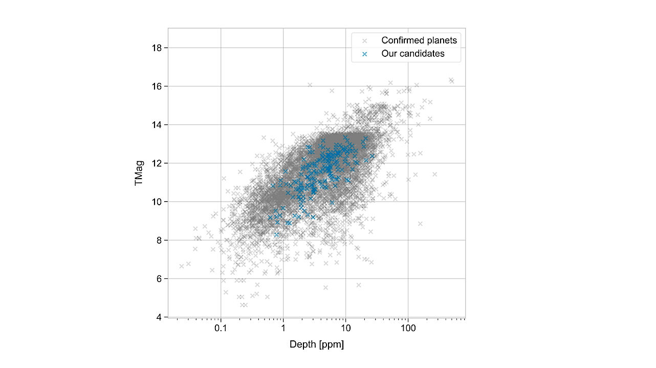 Relationship between TESS magnitude and transit depth. Each point represents a confirmed planet from ExoFOP-TESS or our candidates.-- astro-ph.EP